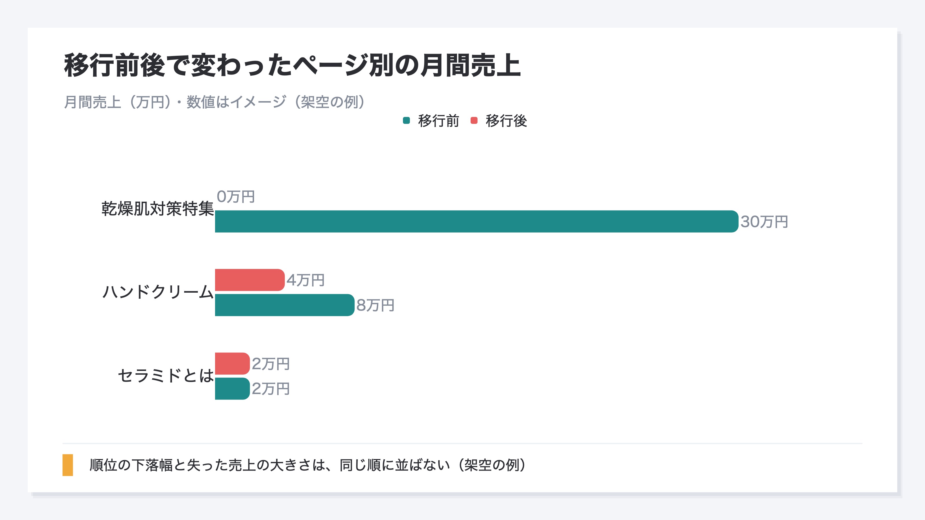 リニューアル前後で3ページの月間売上を比べたBefore/After図。移行前に月30万円を稼いでいた「乾燥肌対策特集」が移行後にほぼゼロへ落ち込み、月2万円の用語ページ「セラミドとは」はほぼ横ばい、月8万円の商品ページ「ハンドクリーム」は4万円へ半減。順位の下落幅と失った売上の大きさが一致しないことを示す。数値はイメージ(架空の例)