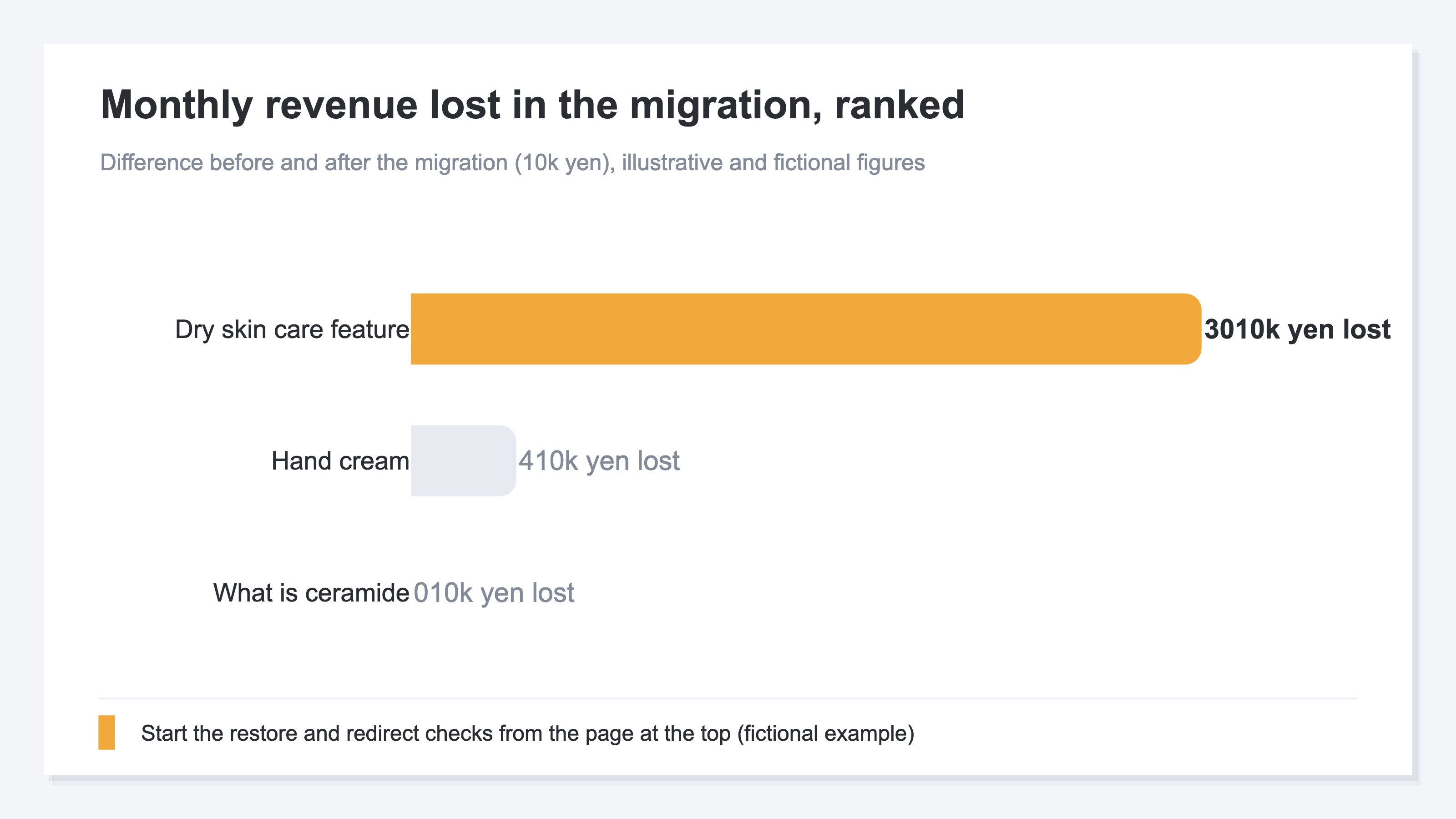 A horizontal bar chart ranking pages by the revenue lost across the migration, in descending order. The dry skin care feature is highest at ¥300,000 a month lost and is highlighted in orange, the hand cream product page is down ¥40,000 a month, and the glossary page on ceramide is roughly flat. It shows pages being named by the amount lost rather than by the size of the rank drop. Figures are illustrative and fictional