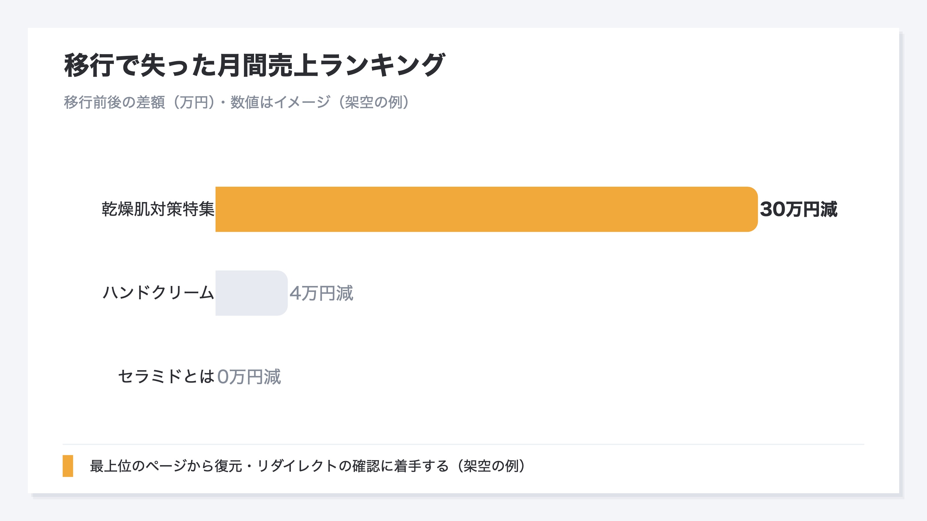 移行前後でのページ別の失った売上を降順に並べた横棒グラフ。特集「乾燥肌対策特集」が月30万円減で最上位に橙で強調、商品「ハンドクリーム」が月4万円減、用語「セラミドとは」はほぼ横ばい。順位の下落幅でなく失った金額でページを名指しする様子を示す。数値はイメージ(架空の例)