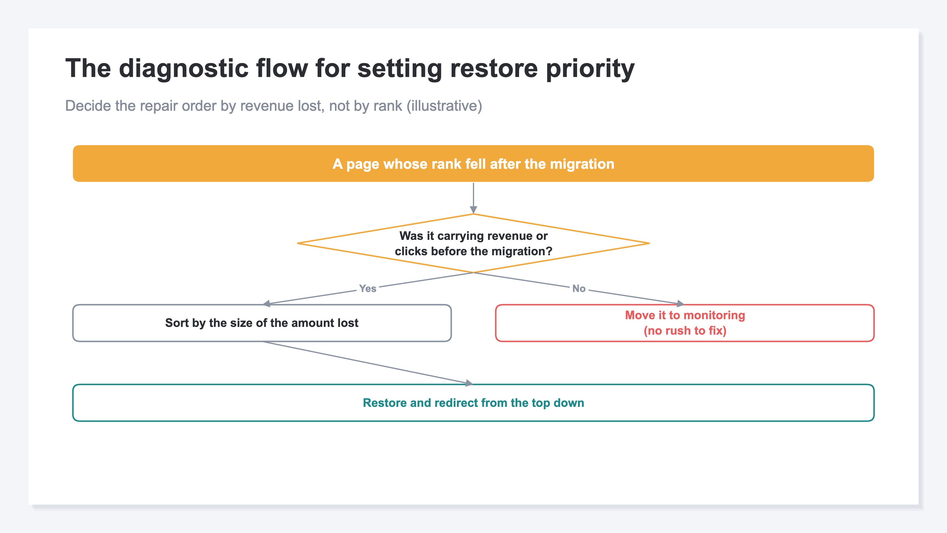 A diagnostic flow diagram for setting restore priority, starting from pages whose rank fell after the migration. It branches on whether the page was carrying revenue or clicks in the prior period: if it was, restore in descending order of the amount lost; if it wasn't, move it to monitoring. It shows how the next move is decided. Figures are illustrative and fictional