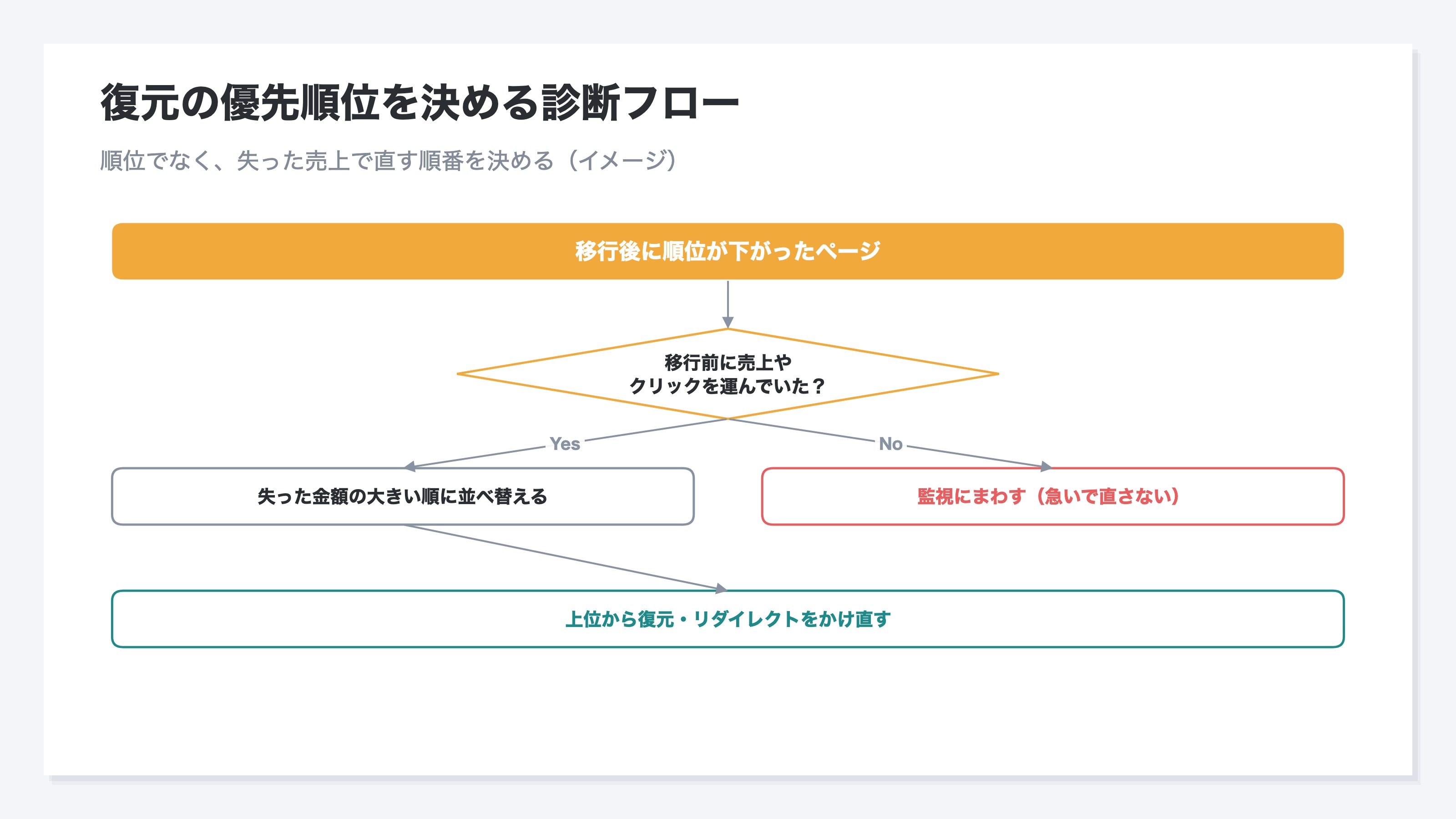 移行後に順位が落ちたページを起点にした復元優先順位の診断フロー図。前の期間に売上やクリックを運んでいたかで分岐し、運んでいた場合は失った金額の大きい順に復元、運んでいなかった場合は監視にまわす、という打ち手の決め方を示す。数値はイメージ(架空の例)