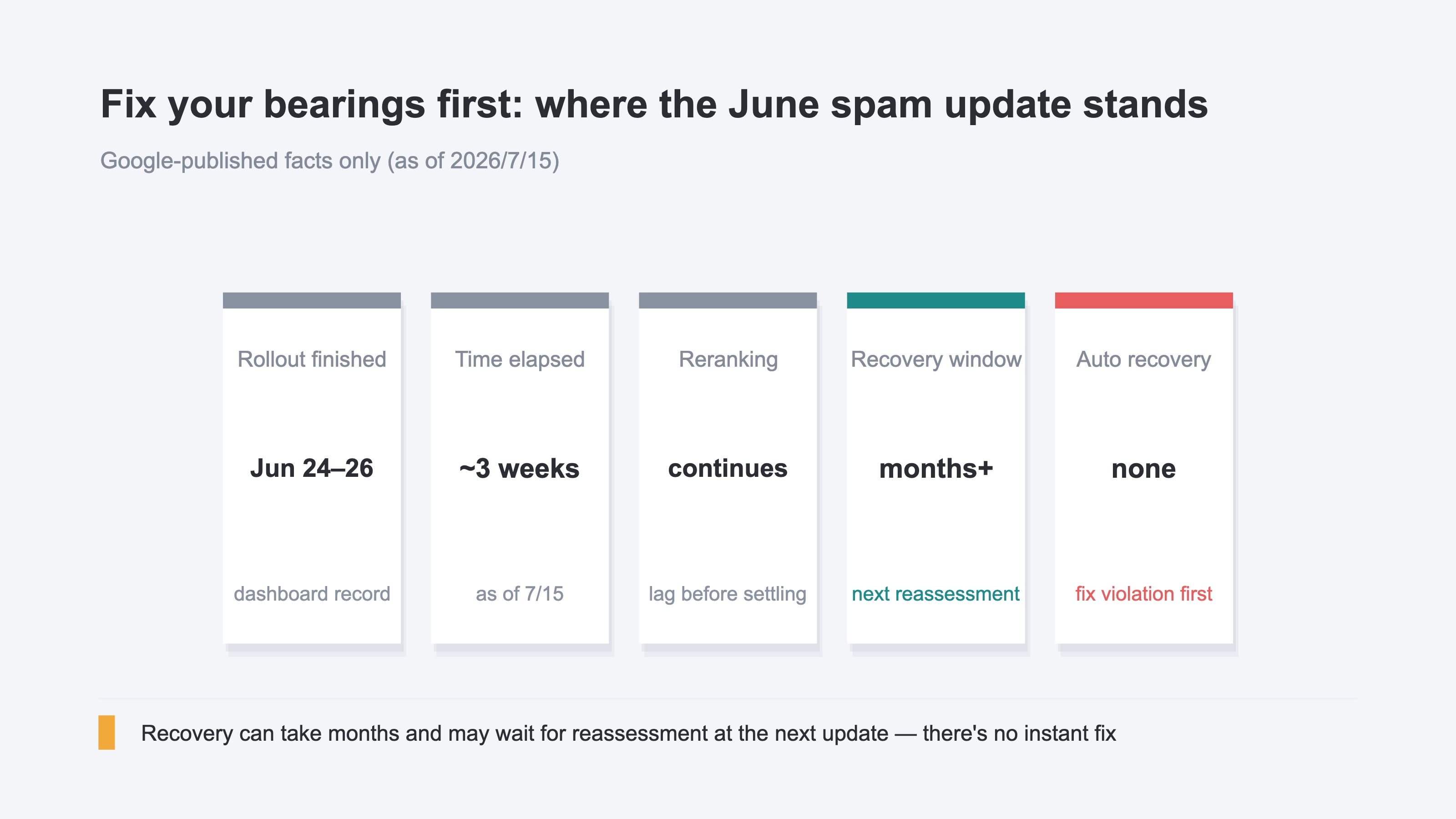An illustration of cards listing the facts of the June spam update: rollout finished around June 24–26, roughly three weeks elapsed as of this article, reranking continues after the rollout, Google states recovery can take months and may wait for reassessment at the next update, and rankings don't return automatically — fixing the violation comes first. Five published facts.