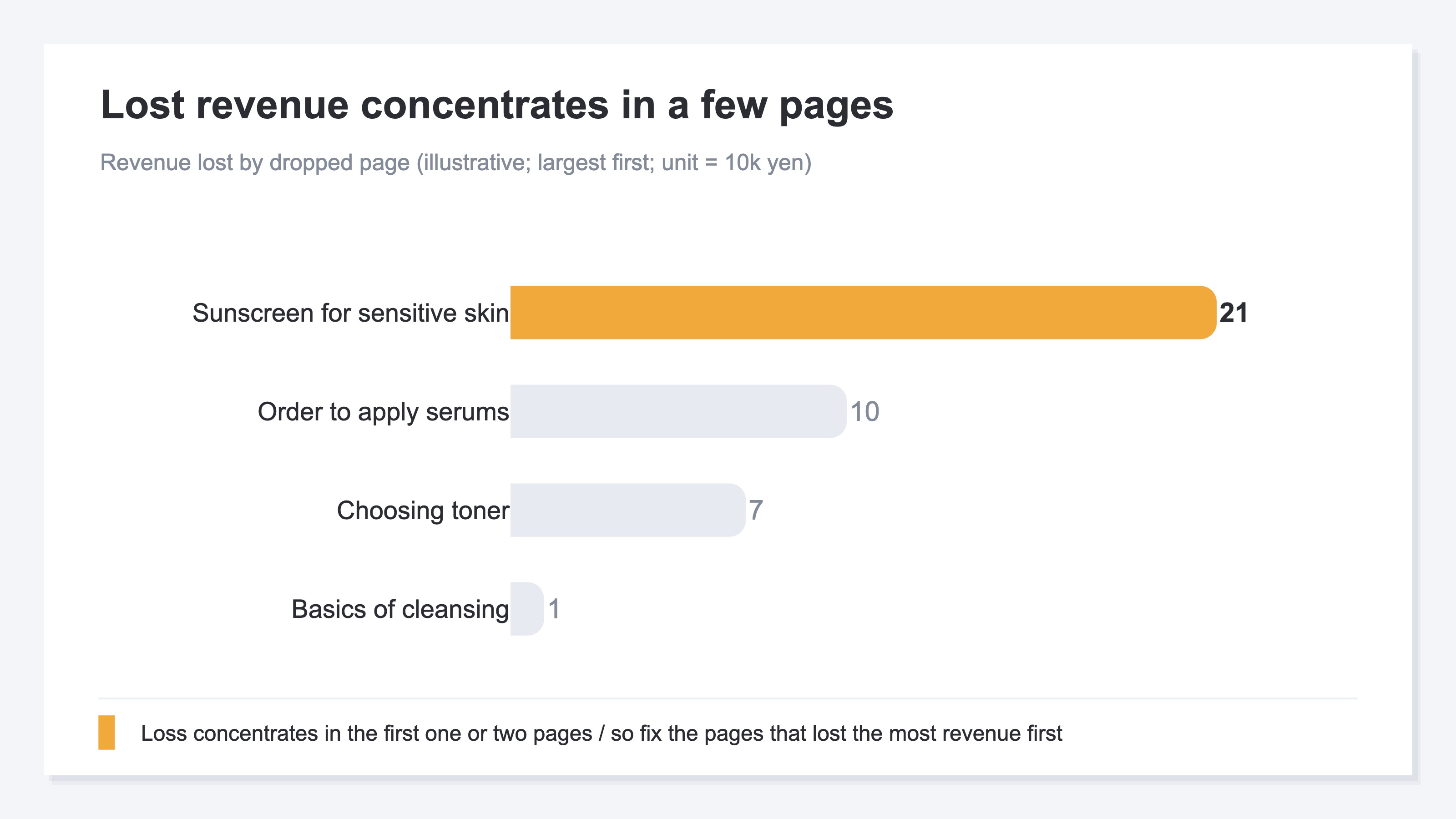 An illustration of a horizontal bar chart listing dropped pages by revenue lost, largest first. The lost revenue concentrates in the first one or two pages, while the remaining pages have short bars. It shows the loss is concentrated in a few pages.