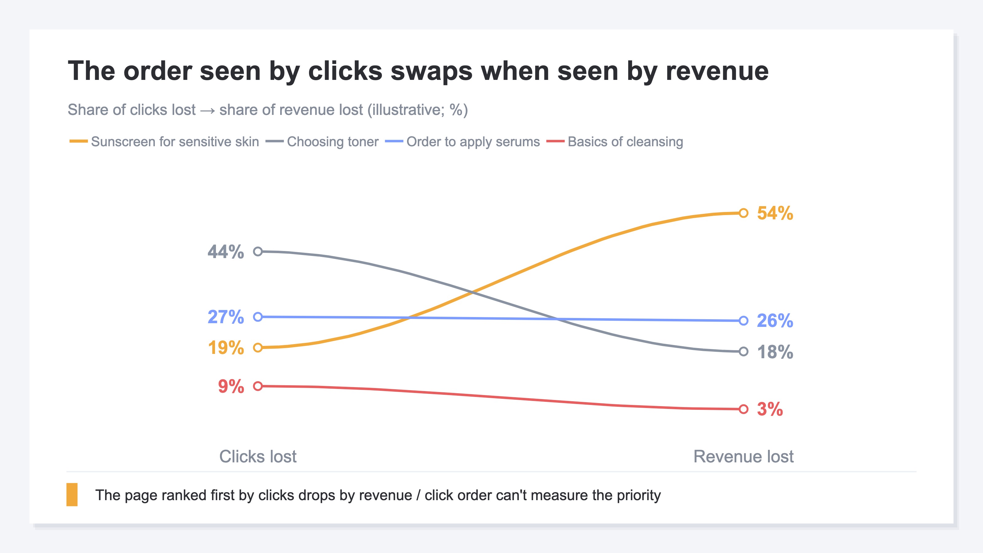 An illustration of a slope chart with pages ordered by share of clicks lost on the left and share of revenue lost on the right, where the same pages swap order between the two sides. The page ranked first by clicks moves down by revenue, and a page ranked low by clicks moves to the top by revenue, showing that click order can't measure the priority.