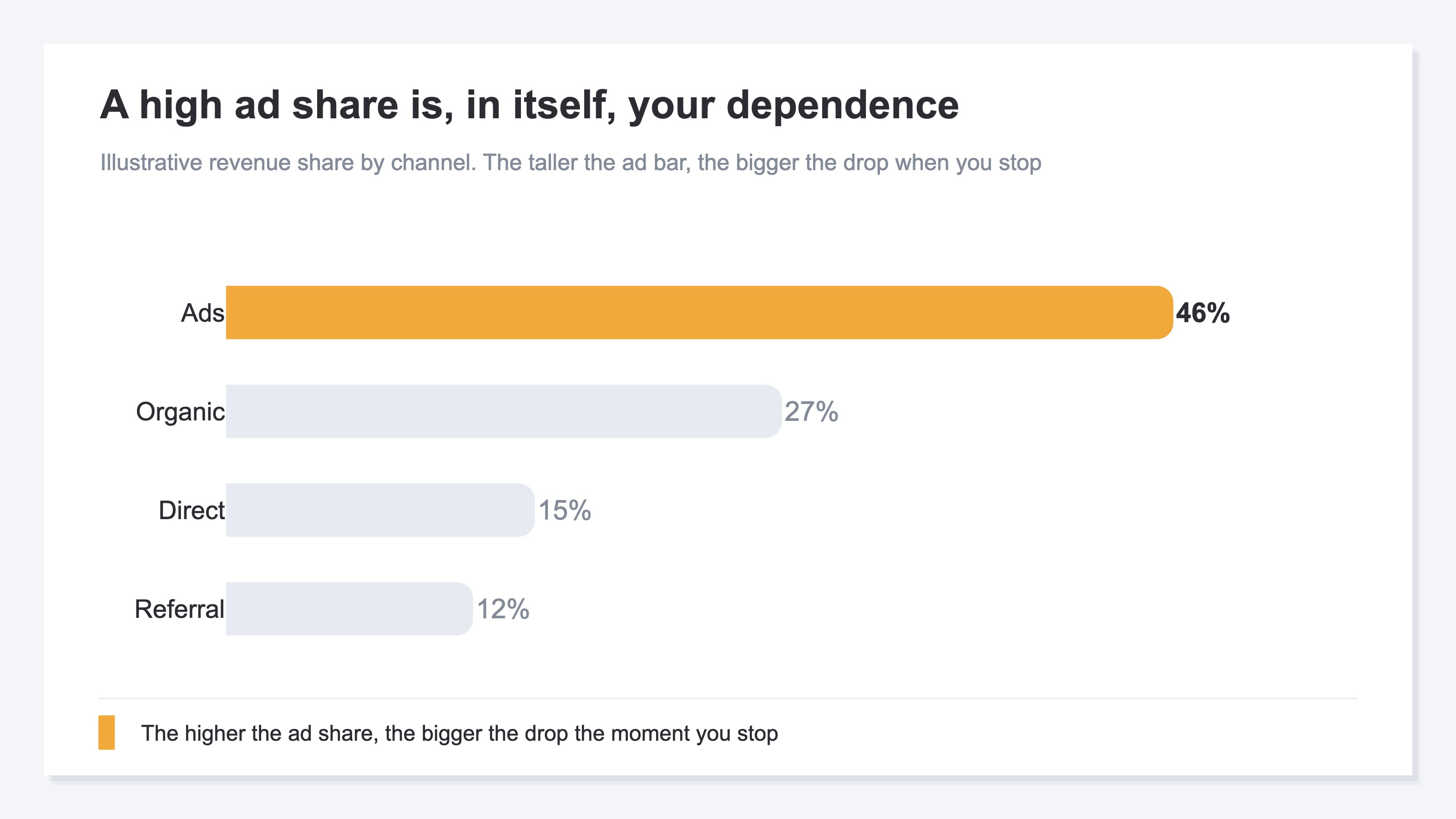 A bar chart comparing illustrative revenue share across four channels: Ads, Organic, Direct, and Referral. The Ads bar is the tallest, showing that ads make up much of the revenue. The height of the Ads bar serves as a gauge of ad dependence