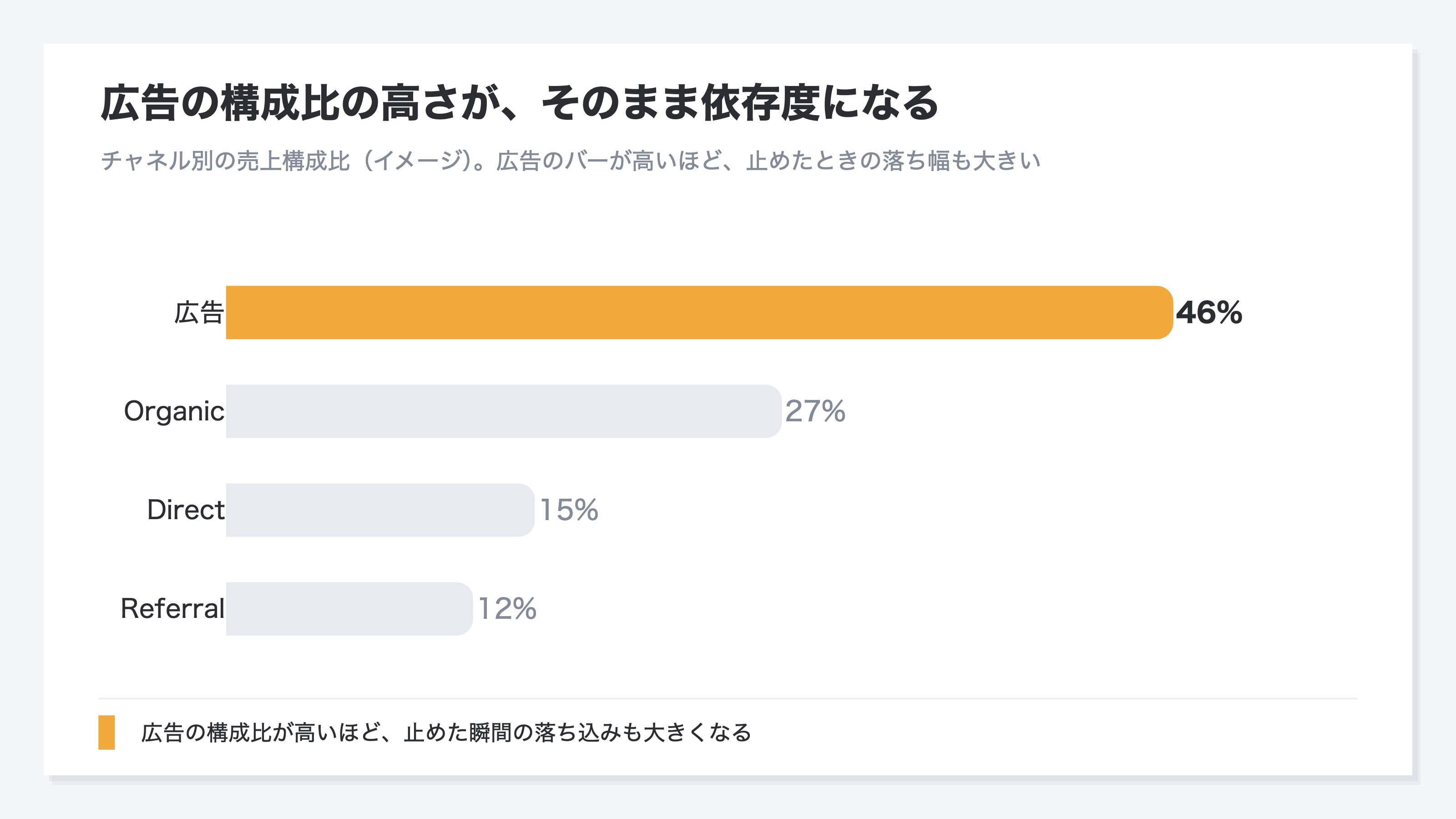 広告・Organic・Direct・Referralの4つに分けて売上構成比(イメージ)を比べた棒グラフ。広告のバーがもっとも高く、売上の多くを広告という流入が占めている状態を示す。広告のバーの高さがそのまま広告依存度の目安になることを表す