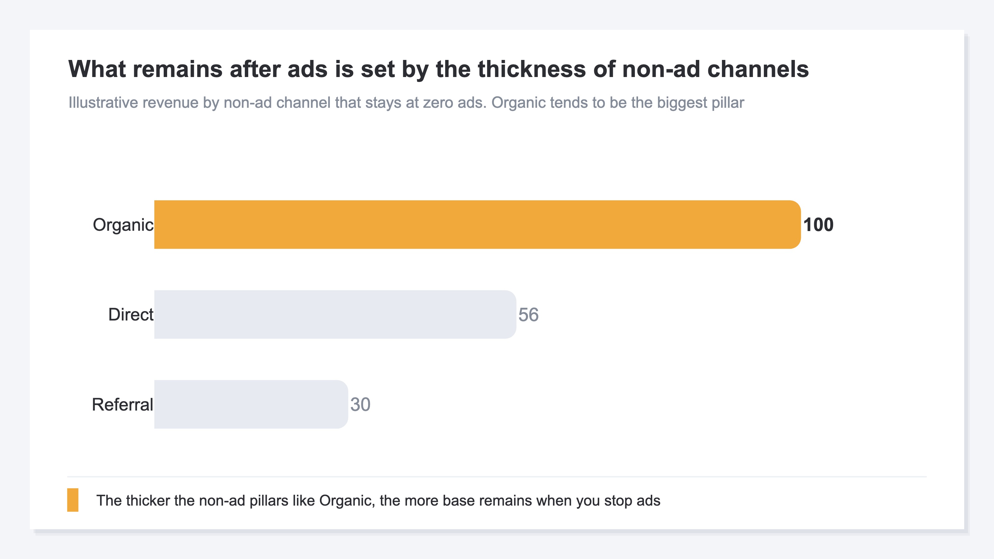 A bar chart comparing illustrative remaining revenue by non-ad channel after ads stop. Organic is the biggest pillar, followed by Direct and Referral. The combined revenue of these three channels that survive without ads is the thickness of a store's baseline strength