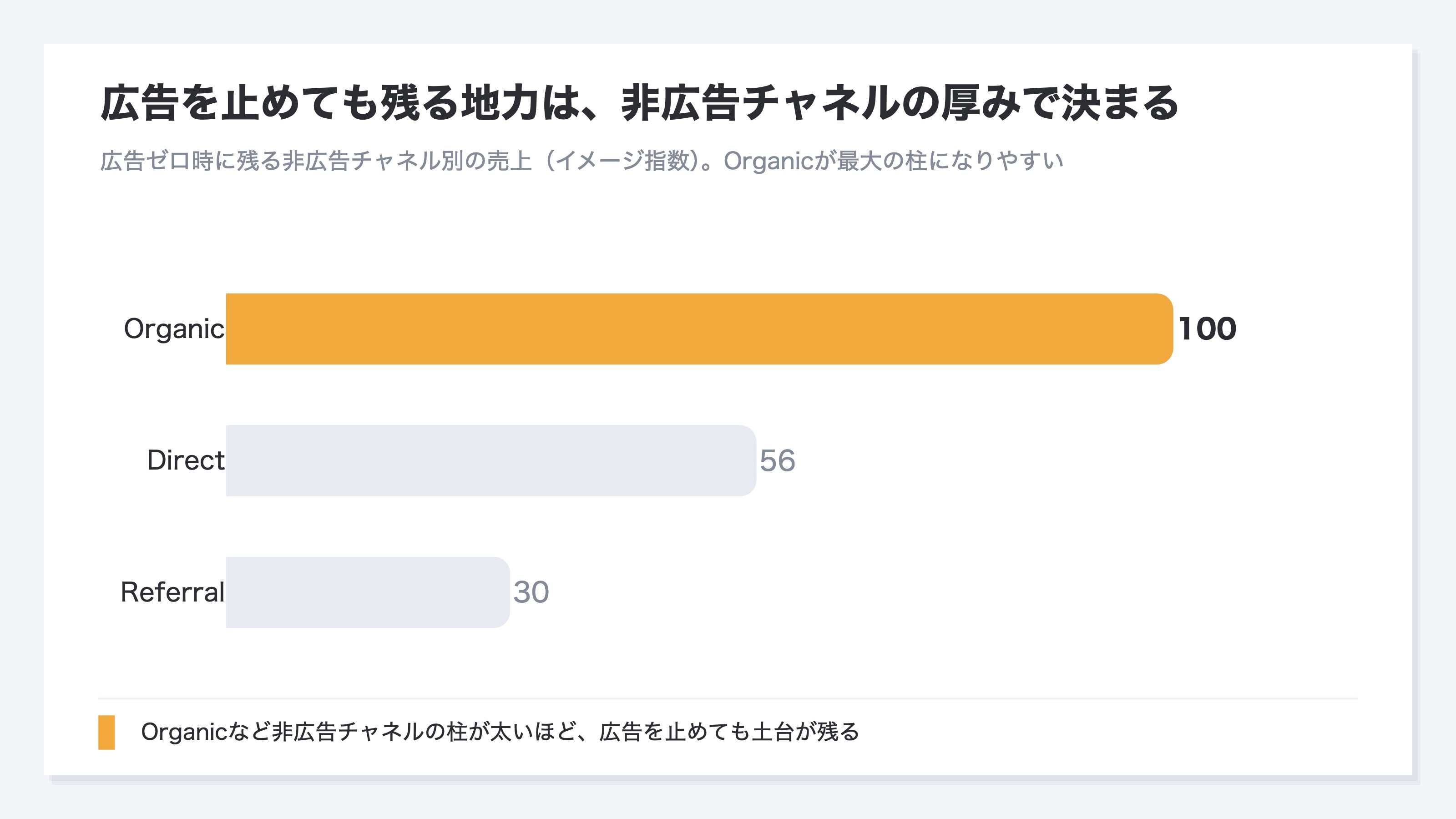 広告を止めた後に残る非広告チャネル別の売上(イメージ指数)を比べた棒グラフ。Organicがもっとも大きな柱で、Direct、Referralと続く。広告を止めても残るこの3チャネルの売上の合計が、お店の地力の厚みになることを示す
