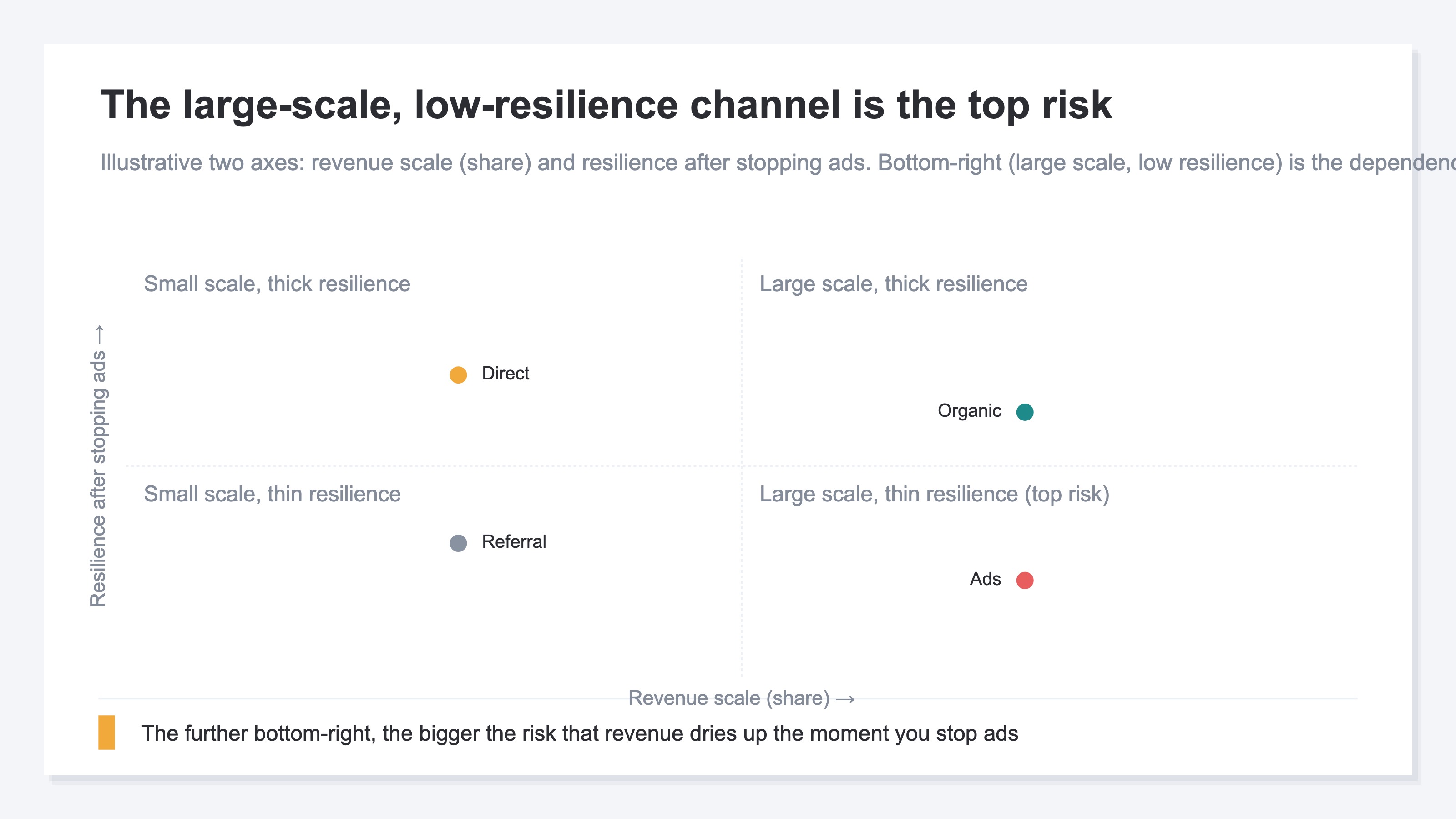 A diagram splitting channels into four quadrants on two axes: revenue scale (share) on the horizontal, and the resilience that survives after stopping ads on the vertical. Ads sit bottom-right — large scale but low resilience — as the top dependence risk; Organic sits top-right (large and durable); Direct and Referral fall in between. The bottom-right quadrant marks the ad-dependence risk