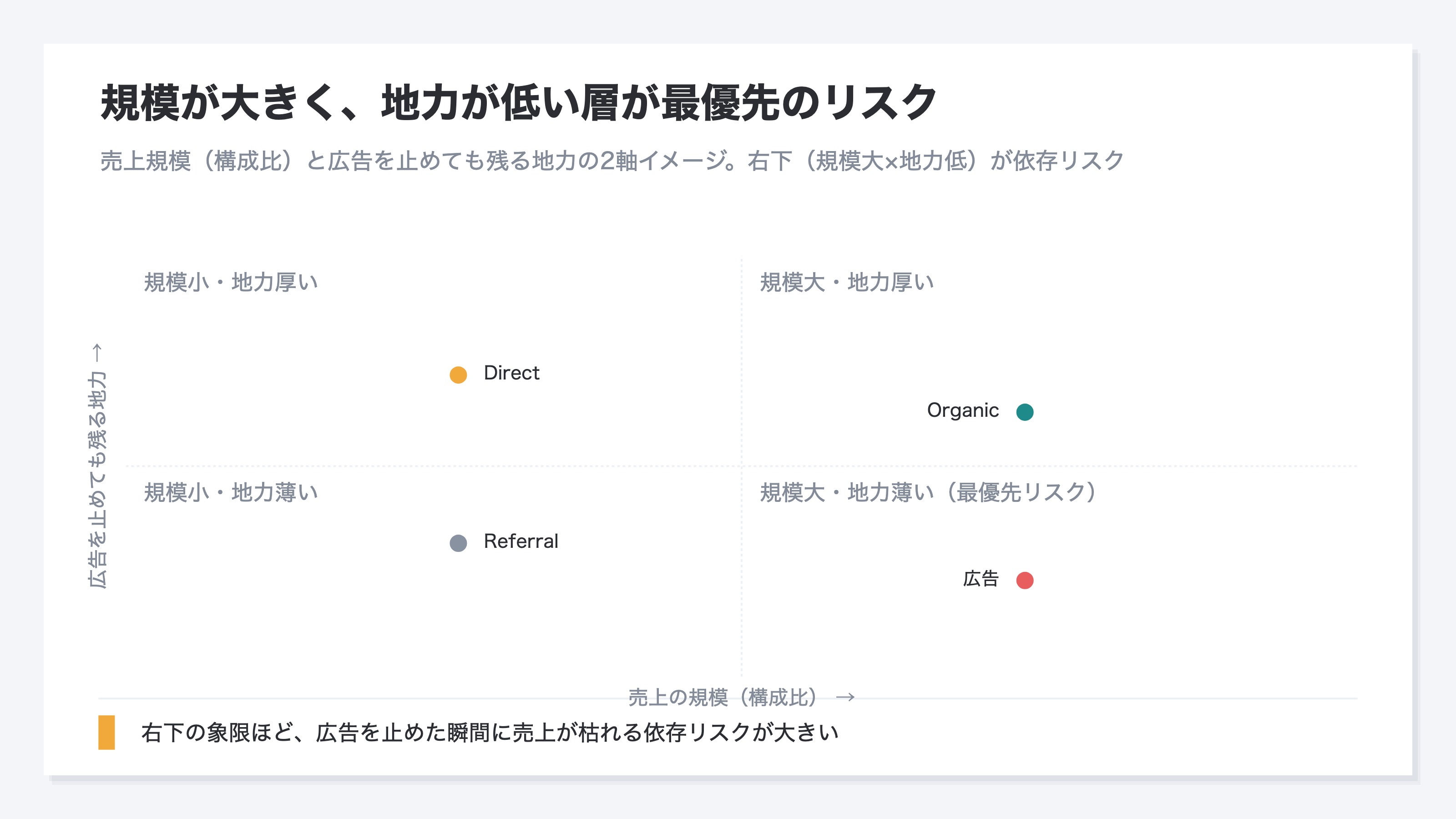 売上の規模(構成比)を横軸、広告を止めても残る地力を縦軸にとって4つのマスに分けた図のイメージ。広告は右下(規模は大きいが地力は低い)の最優先リスク、Organicは右上(規模が大きく持続する)、Direct、Referralはその中間に位置する。右下の象限が広告依存リスクであることを示す