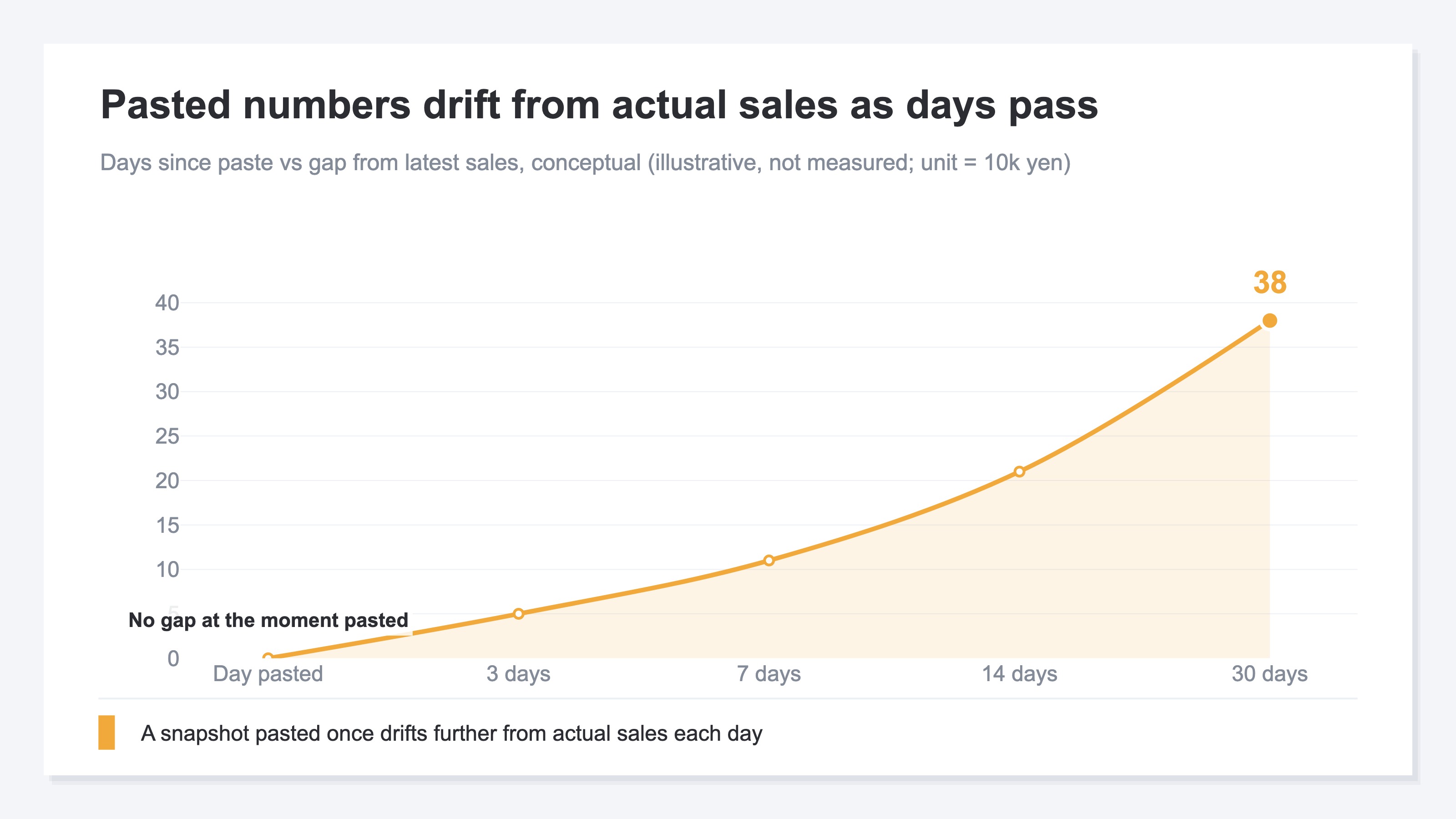 Pasted numbers drift from actual sales as days pass