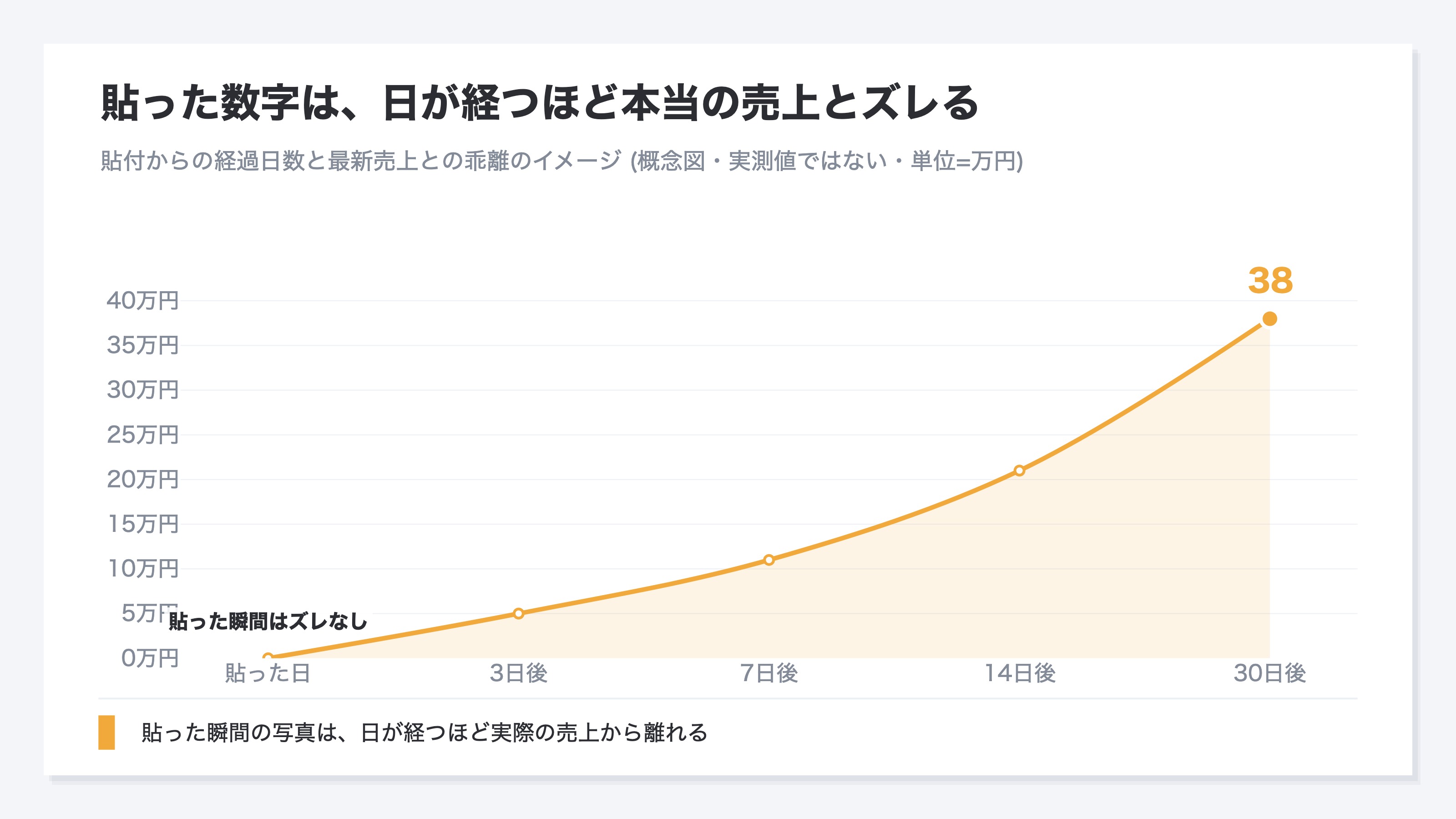 貼った数字は、日が経つほど本当の売上とズレる