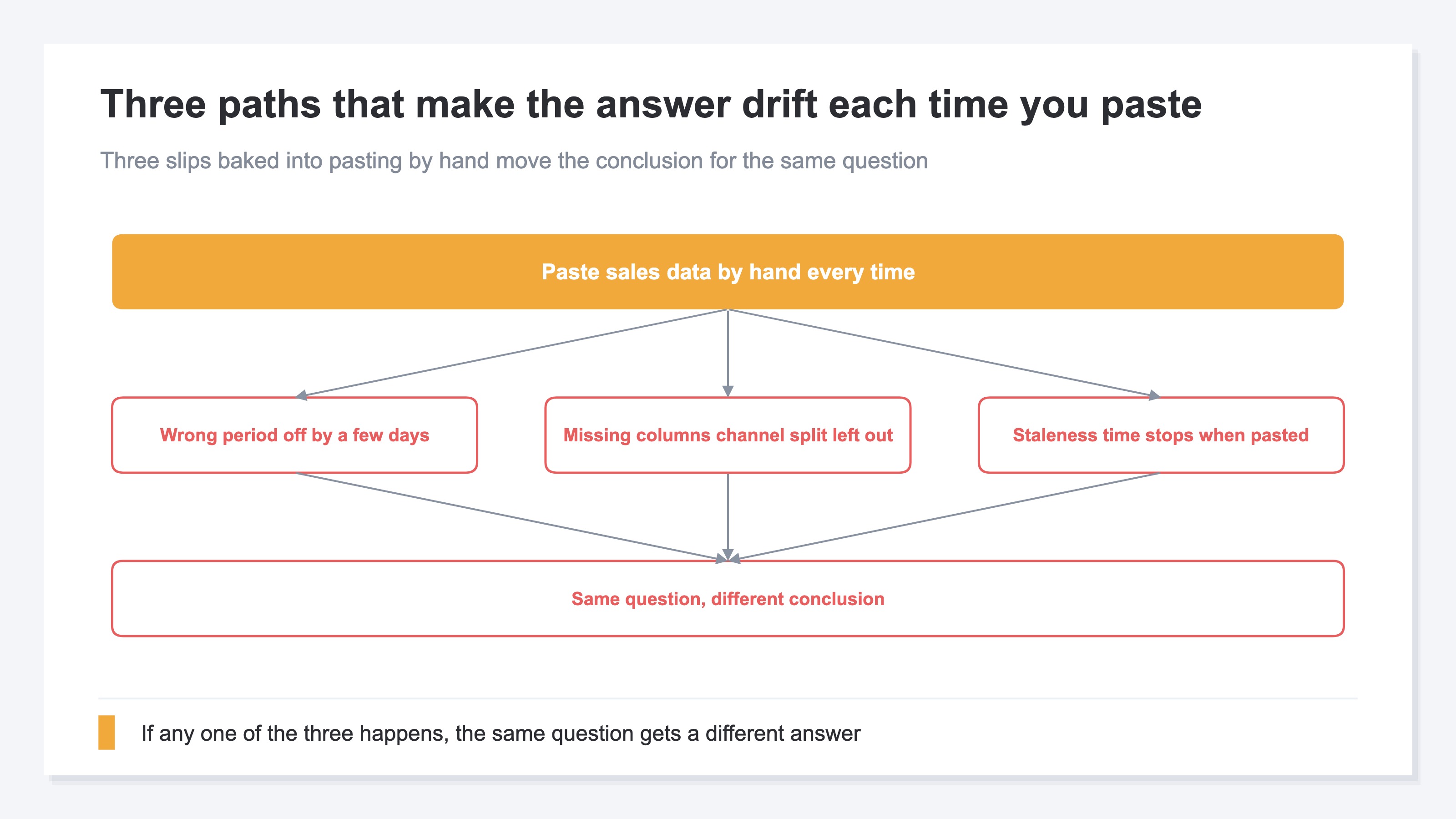 Three paths that make the answer drift each time you paste
