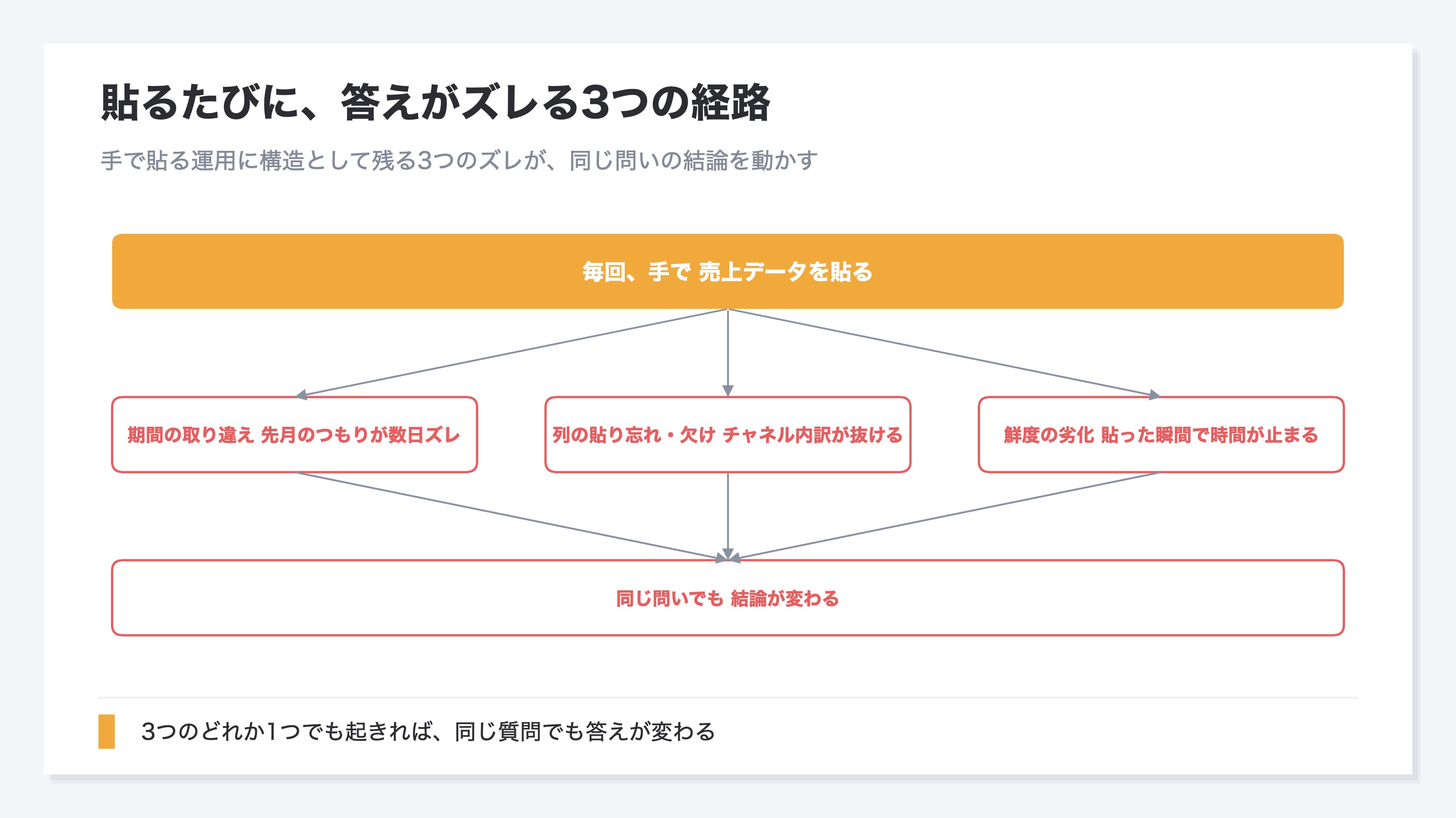 貼るたびに、答えがズレる3つの経路