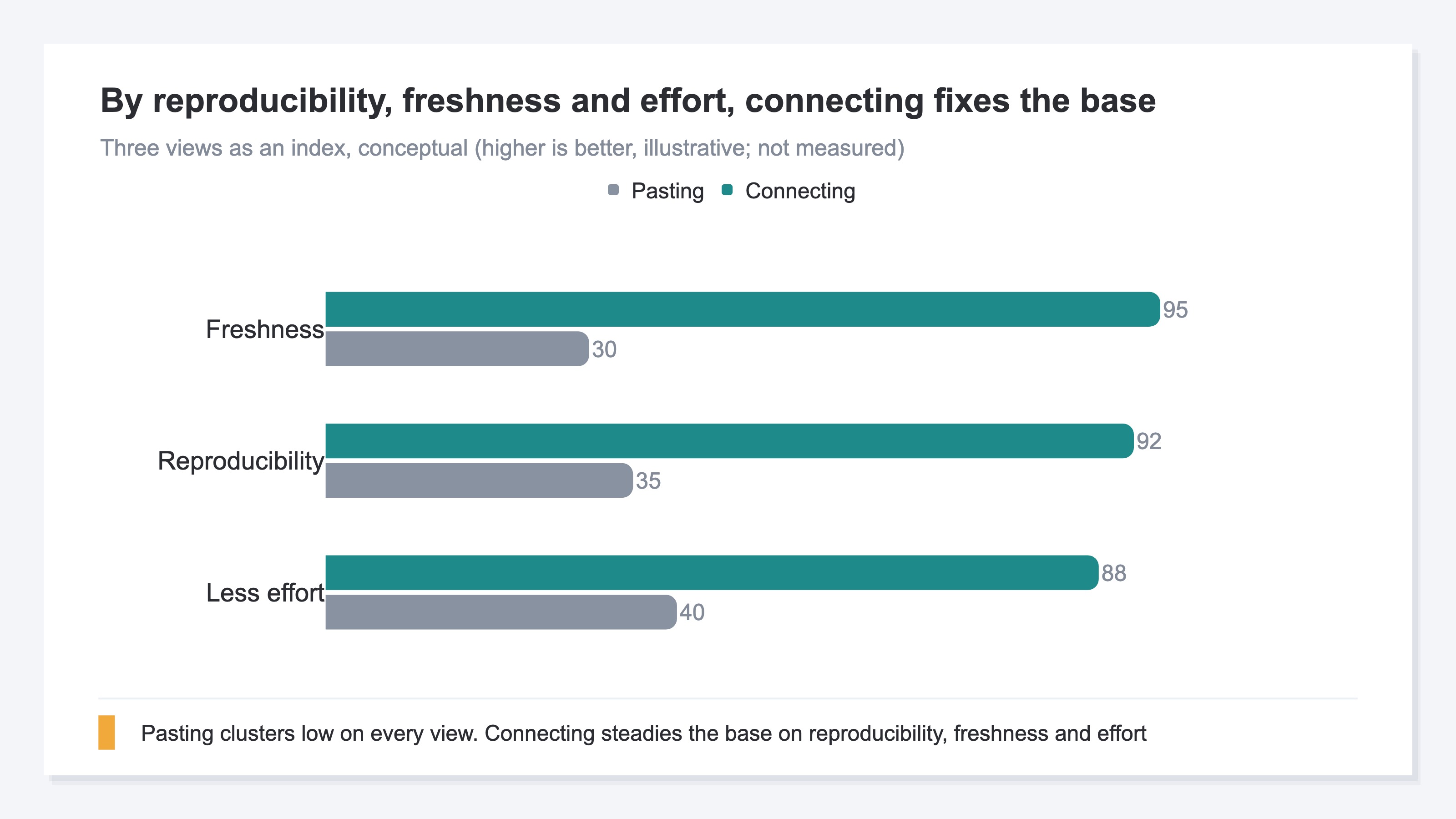 By reproducibility, freshness and effort, connecting fixes the base