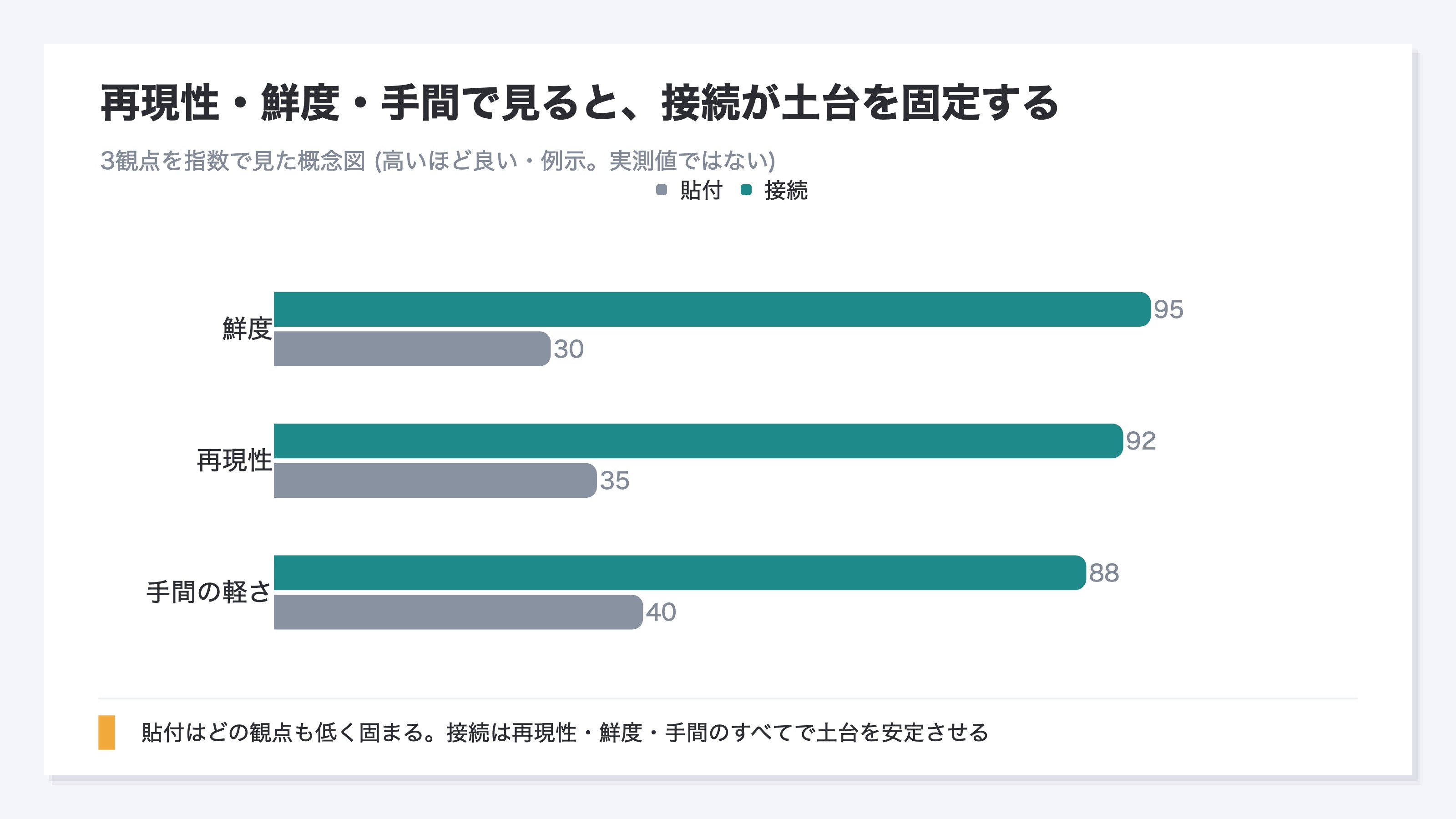 再現性・鮮度・手間で見ると、接続が土台を固定する