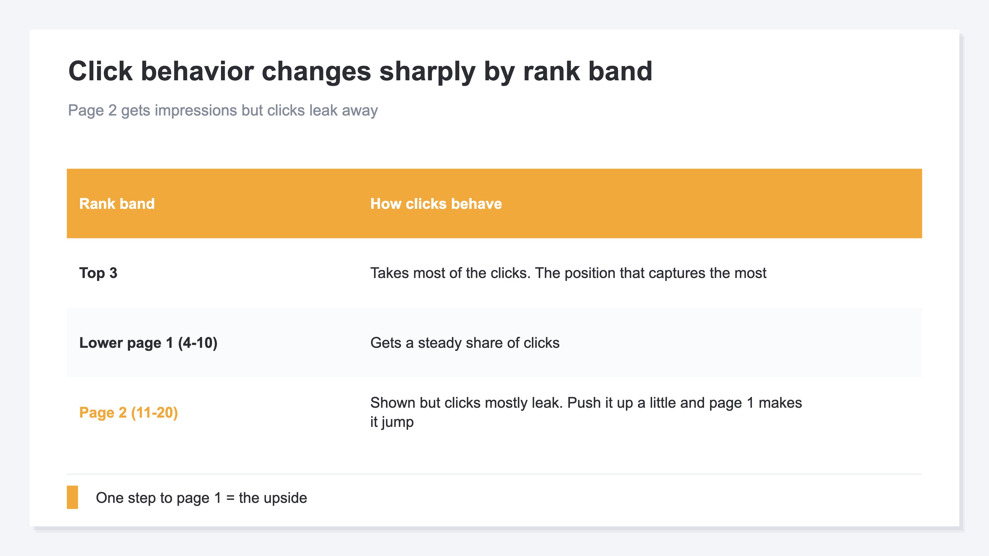A chart showing what striking-distance keywords are. How clicks happen differs by ranking band: the top three positions scoop up the bulk of the clicks, the lower part of page one still gets some clicks, while page two at positions 11 to 20 gets shown but has almost all its clicks spill away. It shows that keywords sitting in this 11-to-20 band with impressions already attached are growth waiting to happen—push the rank up a little and they land on page one and the clicks jump—and that they pay off faster than writing a new article