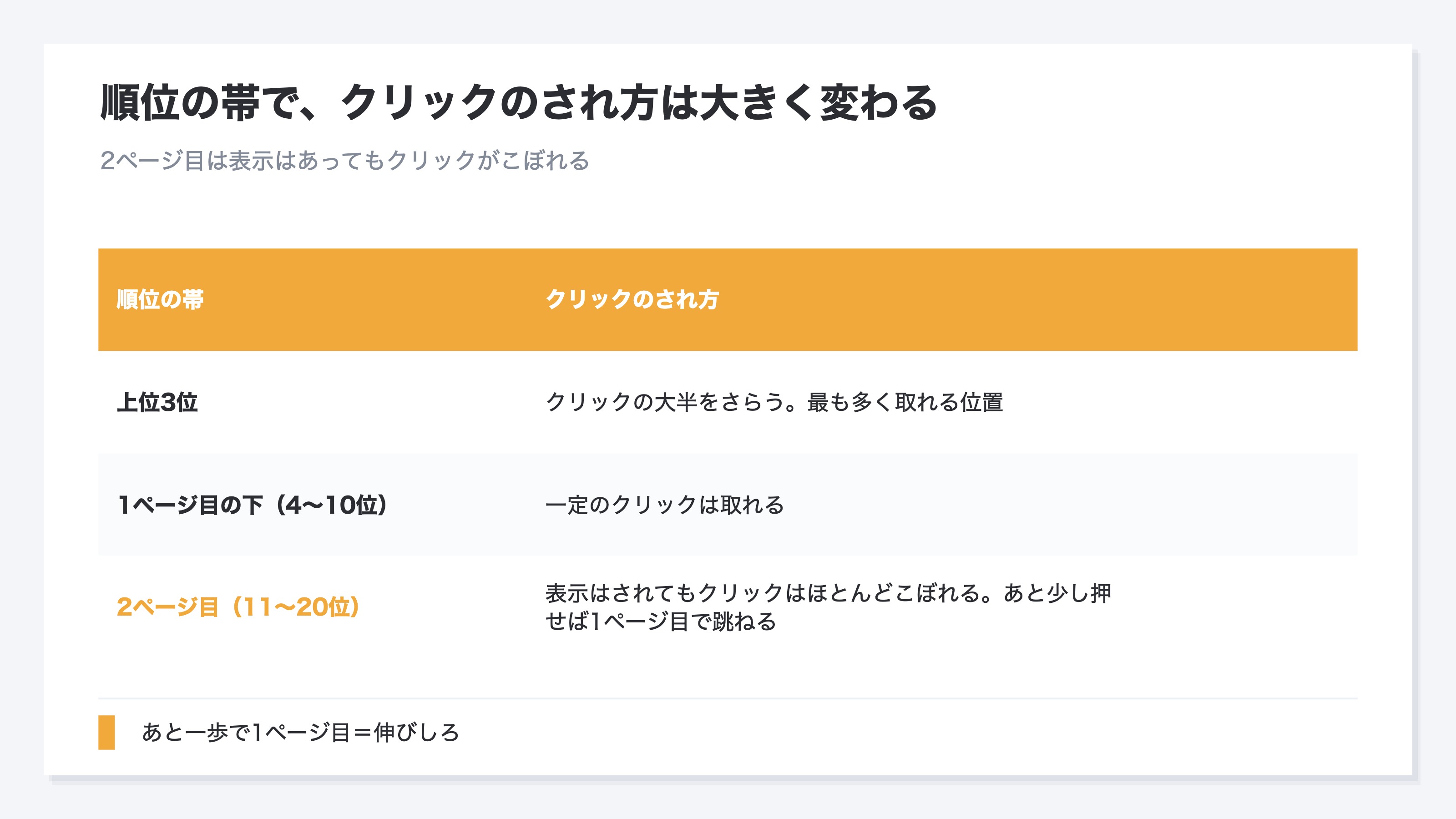 順位あと一歩のキーワード(striking distance)とは何かを示した図。検索順位の帯ごとにクリックのされ方が違い、上位3位がクリックの大半をさらい、1ページ目の下のほうでも一定のクリックがあるのに対し、11位から20位の2ページ目は表示はされてもクリックがほとんどこぼれてしまうことを示す。この11位から20位の帯にいて表示がついているキーワードが、あと少し順位を押し上げれば1ページ目に入りクリックが跳ねる伸びしろであり、新しい記事を書くより手早く成果が出る候補であることを示す