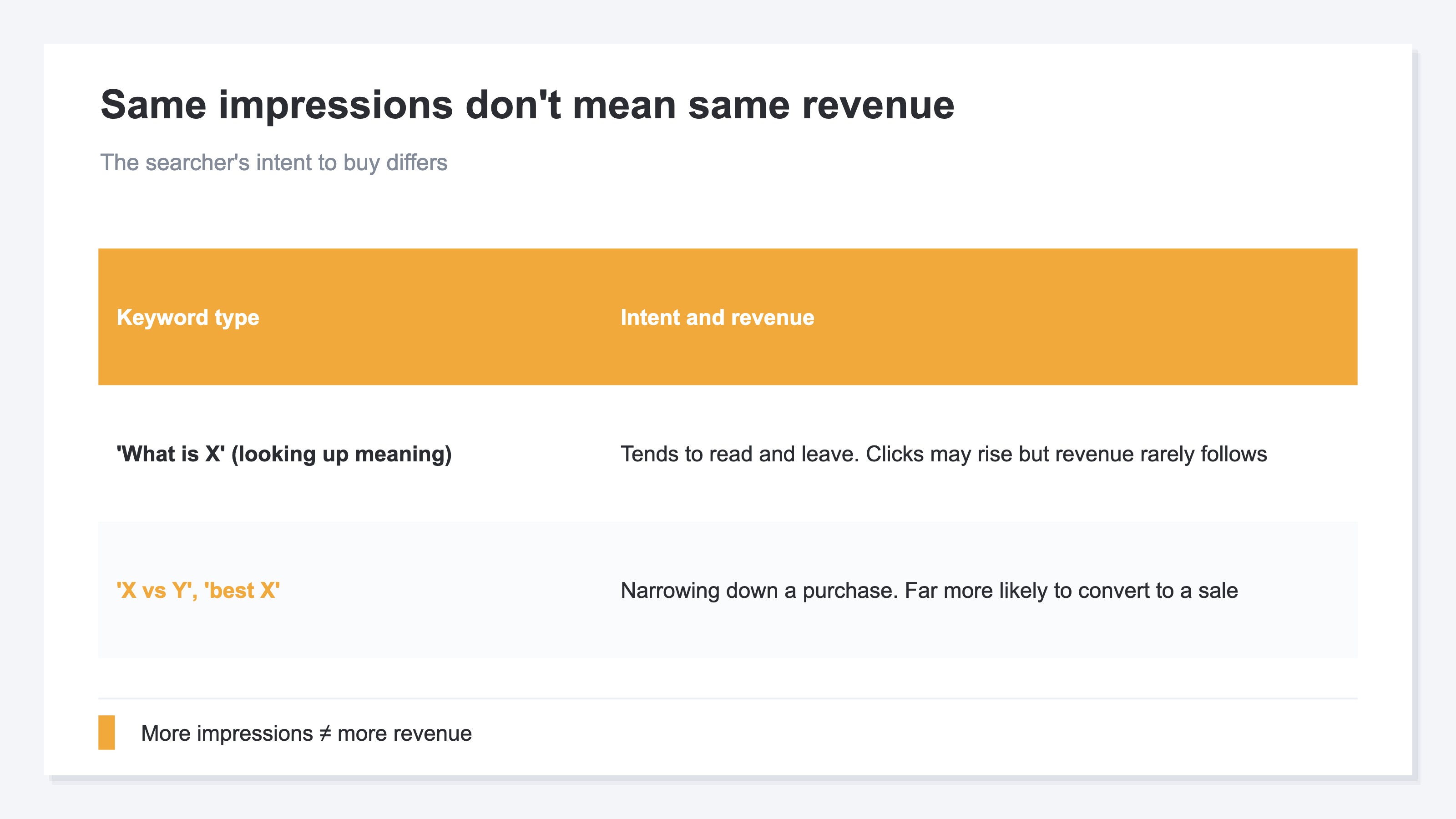 A comparison table showing why picking keywords by impressions or rank misses the mark. Even with similar impression counts, searchers' intent to buy differs: people searching "what is" want a definition and often read, feel satisfied, and leave, so it rarely leads to revenue, while people searching "comparison" or "best" are narrowing down what to buy and tend to convert. So fixing the keyword with the most impressions can just increase clicks without moving revenue, showing that high impressions or near rank is a separate thing from big revenue