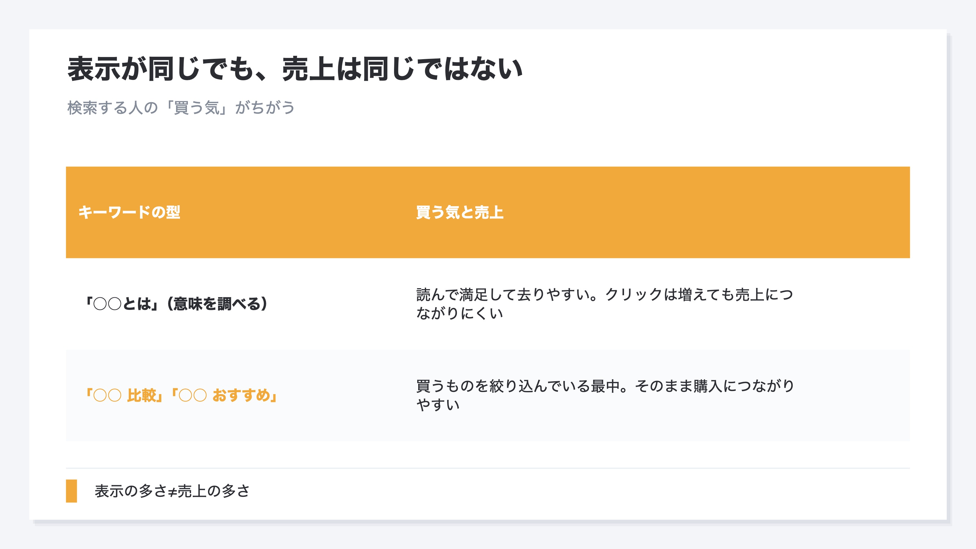 表示回数や順位でキーワードを選ぶと的を外す理由を示した比較表。表示回数が同じくらいでも検索する人の買う気は違い、何々とはと意味を調べる人は読んで満足して去りやすく売上につながりにくいのに対し、何々比較や何々おすすめと調べる人は買うものを絞り込んでいる最中で購入につながりやすい。そのため表示回数がいちばん多いキーワードを直してもクリックが増えるだけで売上が動かないことがあり、表示の多さや順位の近さと売上の大きさは別の話であることを示す
