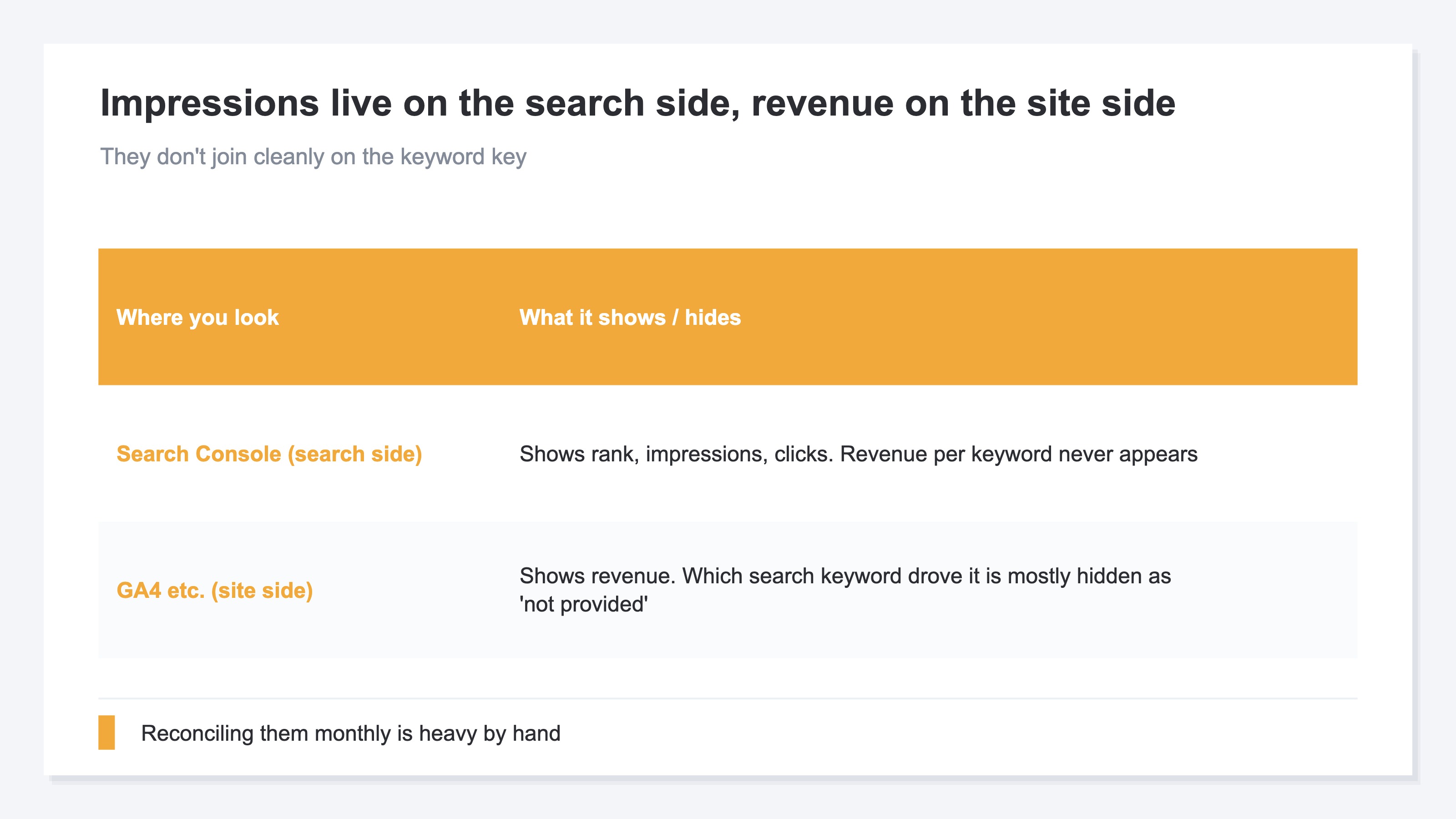 A chart showing that impressions live on the search side and revenue on the site side, making them hard to reconcile. Google Search Console is on the search side and tells you rank, impressions, and clicks, but not how much revenue came through that keyword. Site-side analytics like GA4 tells you revenue but barely shows which search keyword someone arrived on—it gets lumped into things like not provided. Because impressions and rank and revenue don't connect cleanly by the shared key of keyword, ranking striking-distance keywords by likely revenue means reconciling the two by hand, and repeating it monthly across dozens or hundreds of keywords is heavy