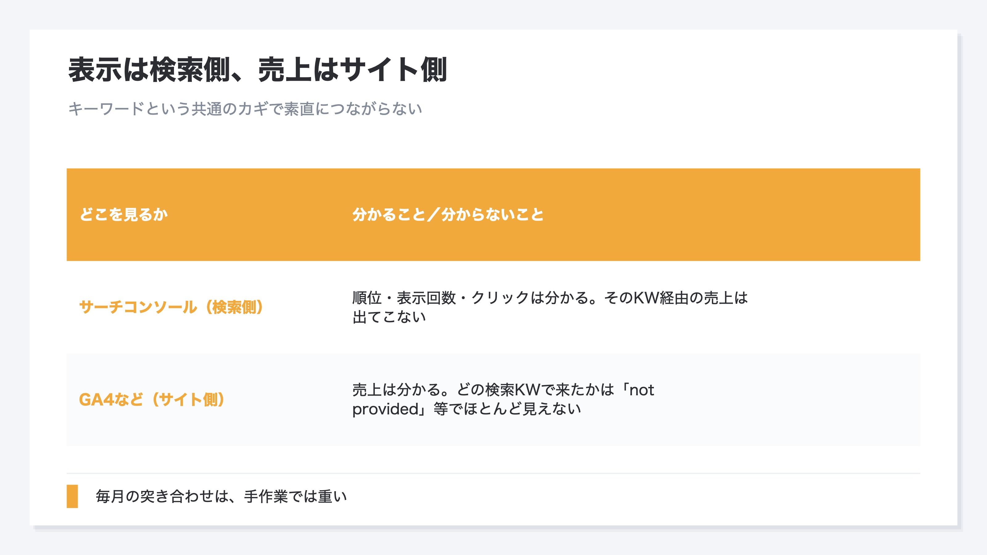 表示は検索側で売上はサイト側にあり突き合わせにくいことを示した図。Googleサーチコンソールは検索側にあり順位や表示回数やクリックは分かるが、そのキーワード経由でいくら売れたかという売上は出てこない。GA4などサイト側の解析は売上は分かるが、どの検索キーワードで来たのかがnot providedなどにまとめられてほとんど見えない。表示や順位と売上がキーワードという共通のカギで素直につながらないため、あと一歩のキーワードを売上の見込み順に並べるには両者を手作業で突き合わせる必要があり、毎月何十何百のキーワードで繰り返すのは重いことを示す