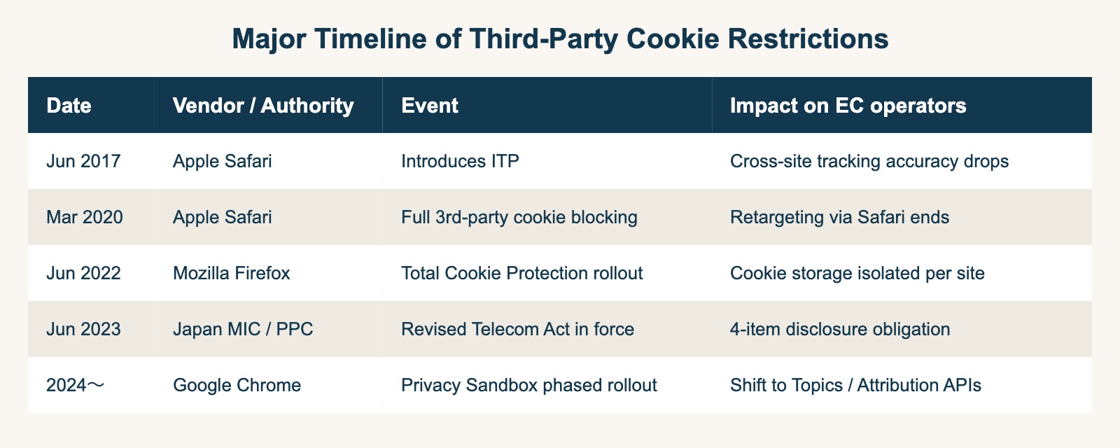 Major timeline of third-party cookie restrictions