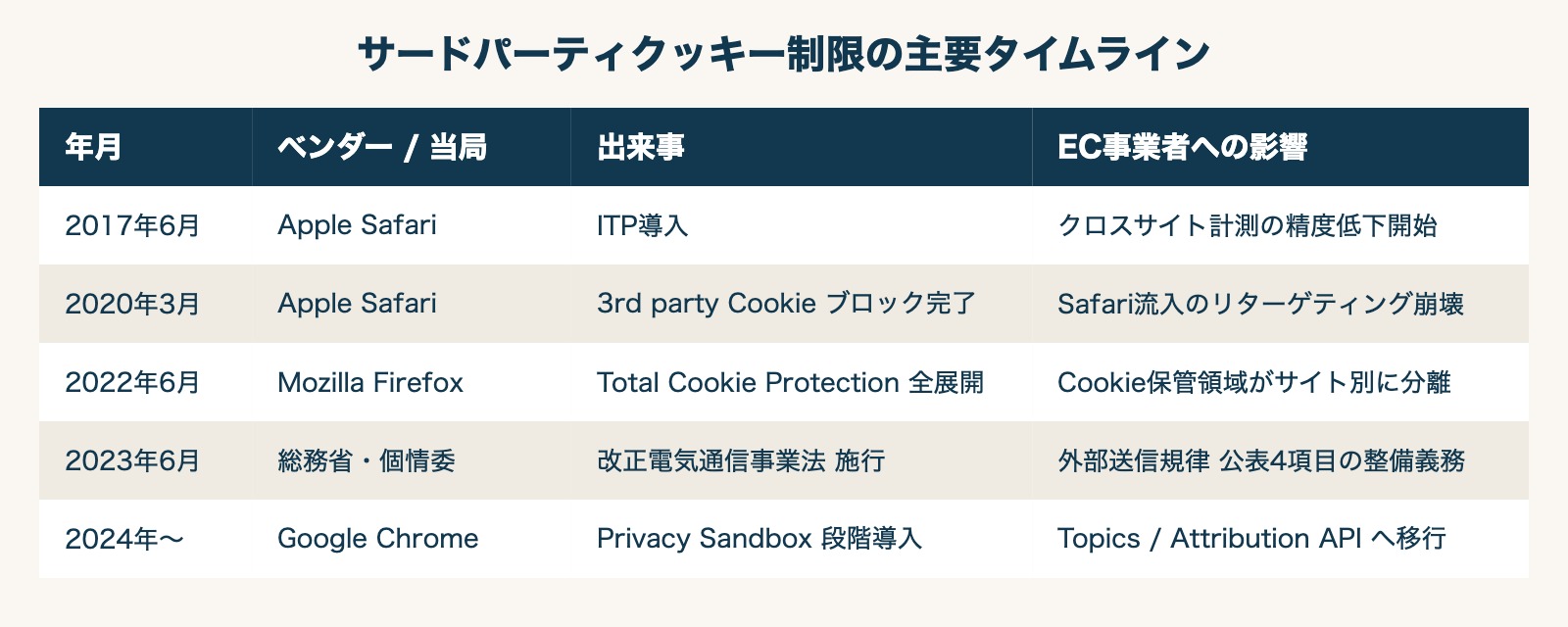 サードパーティクッキー制限のタイムライン