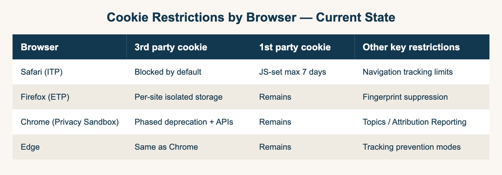 Cookie restrictions by browser — current state