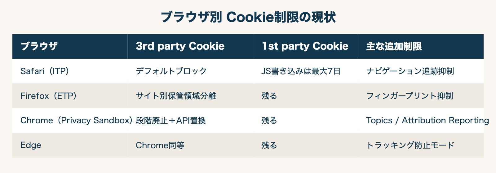 ブラウザ別Cookie制限の現状