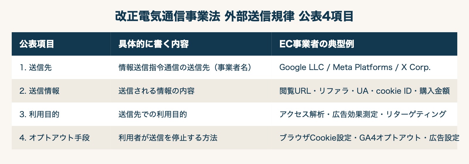 外部送信規律の公表4項目