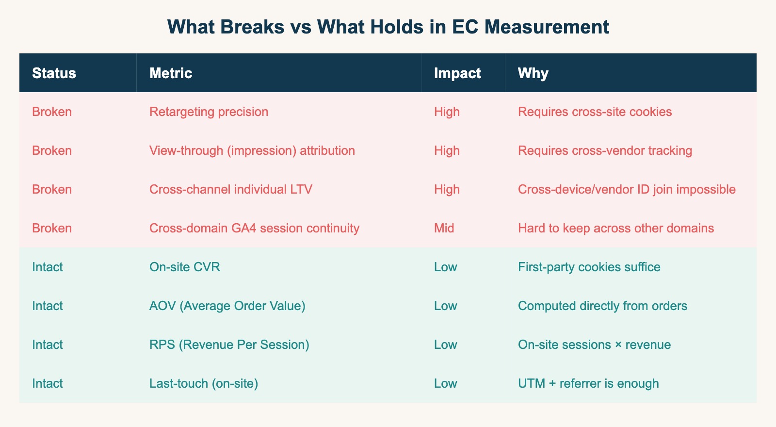 What breaks vs what holds in EC measurement