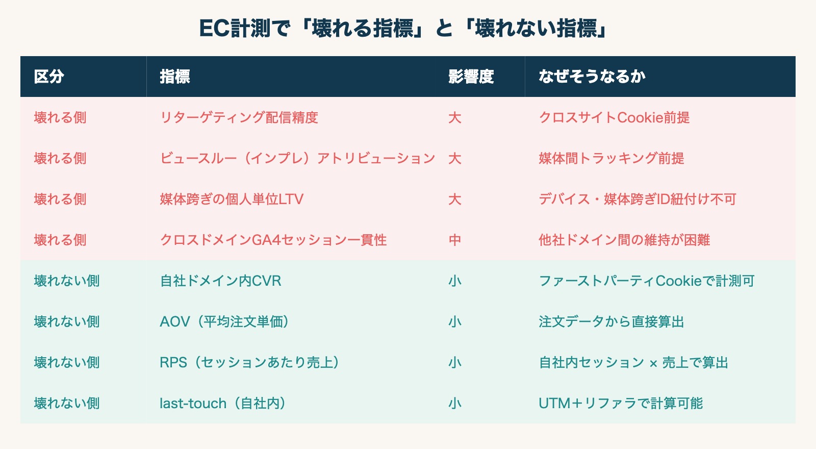壊れる指標と壊れない指標