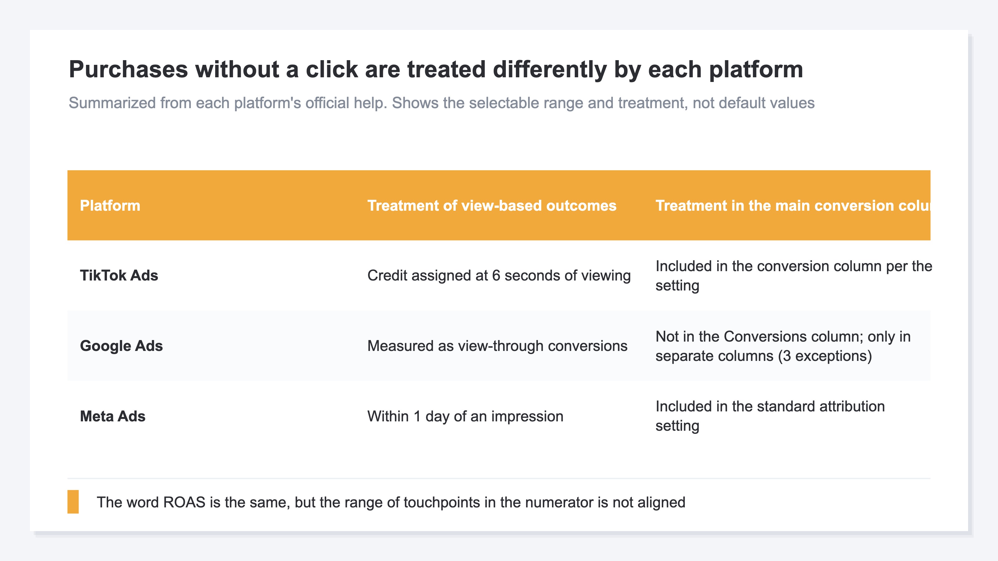 A table comparing how the three platforms handle purchases made without a click. TikTok Ads assigns credit for a view of at least 6 seconds and includes those conversions in the Conversions column based on the settings, Google Ads measures view-through conversions but excludes them from the Conversions column and includes them only in separate columns, and Meta includes a window of one day from an impression among its standard attribution settings