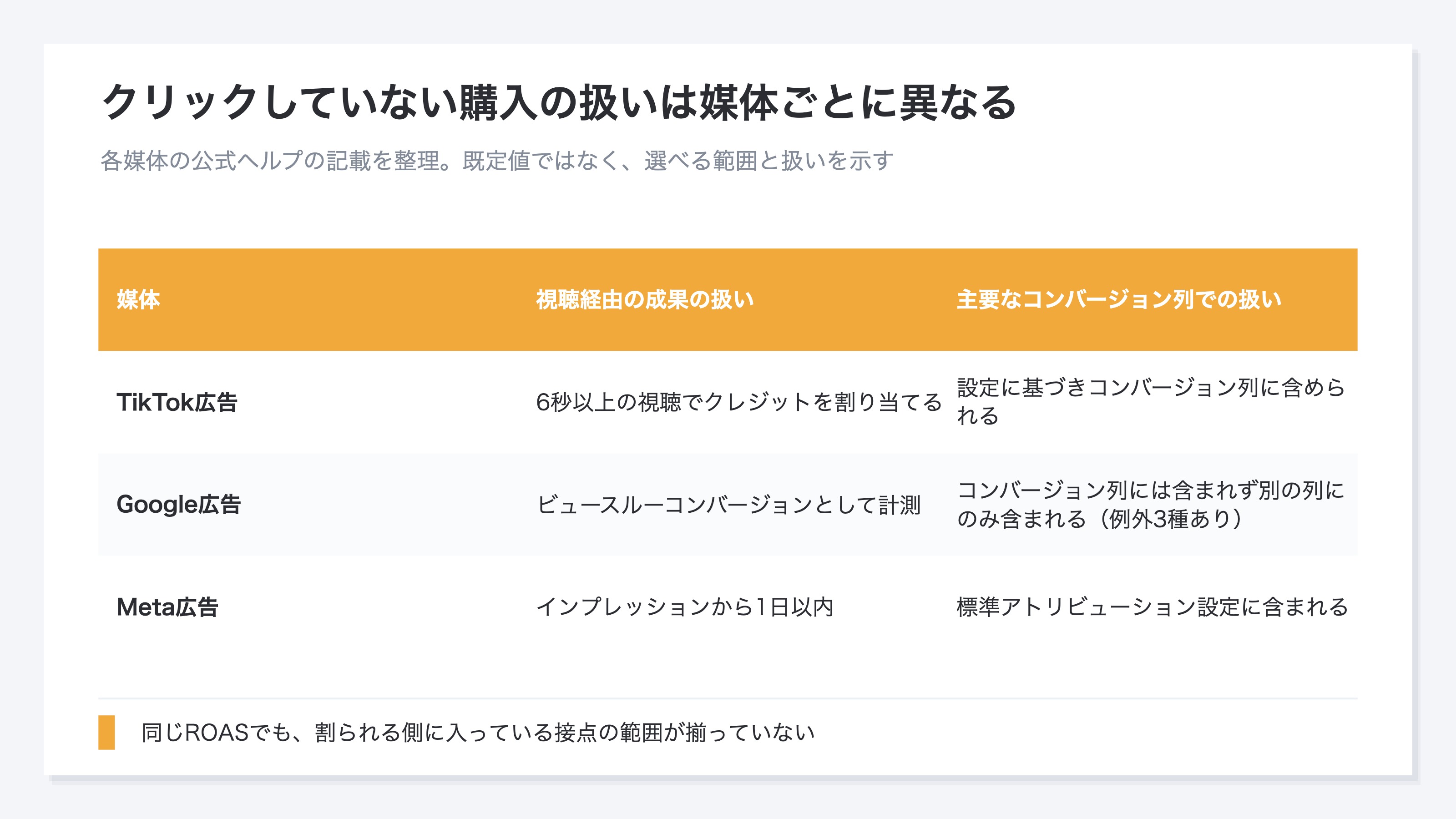 (3媒体で、クリックしていない購入の扱いを対照した表の図。TikTok広告は6秒以上の視聴でクレジットを割り当て設定に基づきコンバージョン列に含められる、Google広告はビュースルーコンバージョンとして計測するがコンバージョン列には含まれず別の列にのみ含まれる、Meta広告はインプレッションから1日以内を標準アトリビューション設定に含める、と示している)
