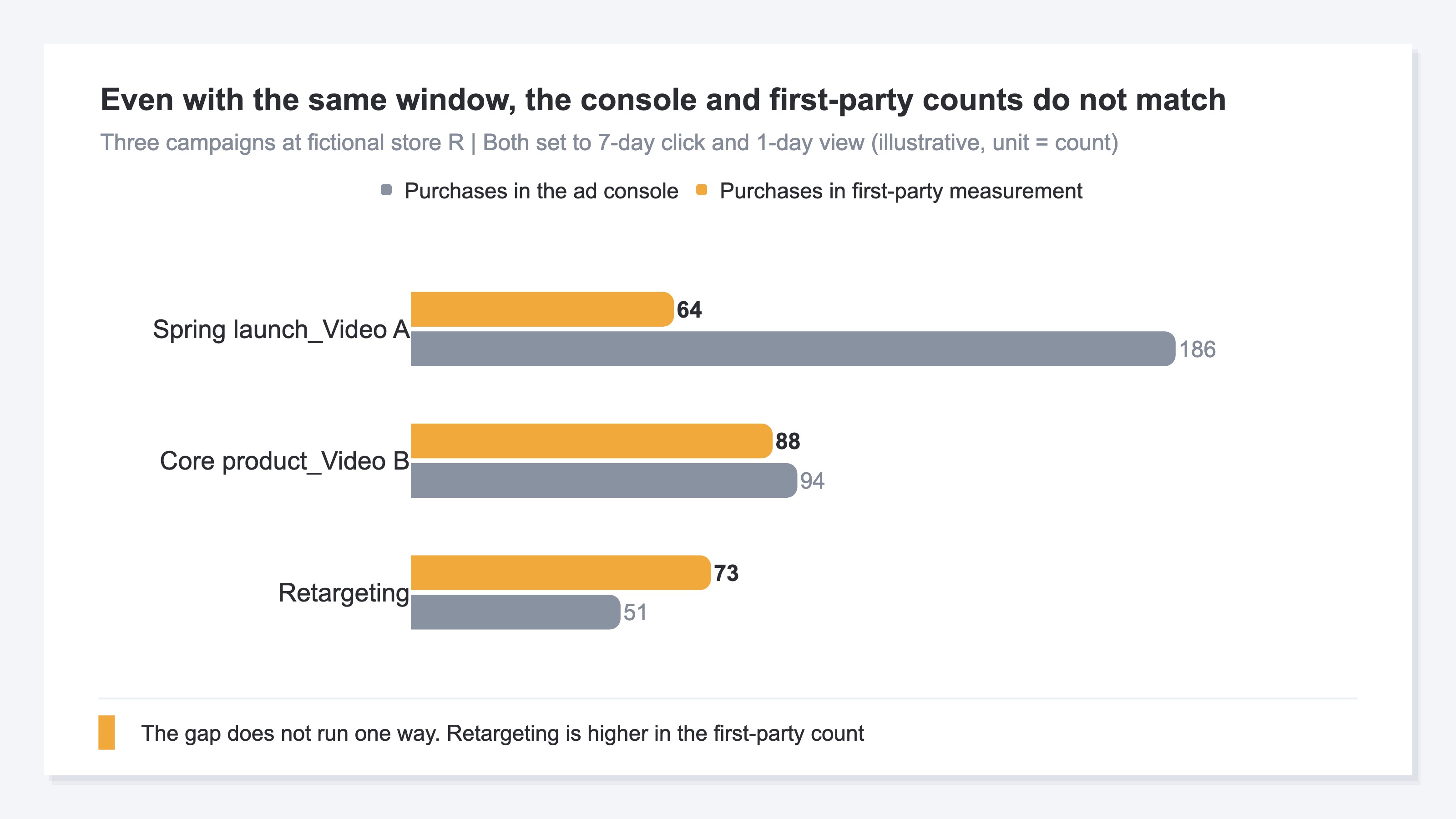Horizontal bars for three campaigns comparing the purchase count in the ad platform with the purchase count in the site's own measurement, both aligned to a 7-day click and 1-day view window. The spring launch video A shows the ad platform far higher, while retargeting shows the site's own measurement higher