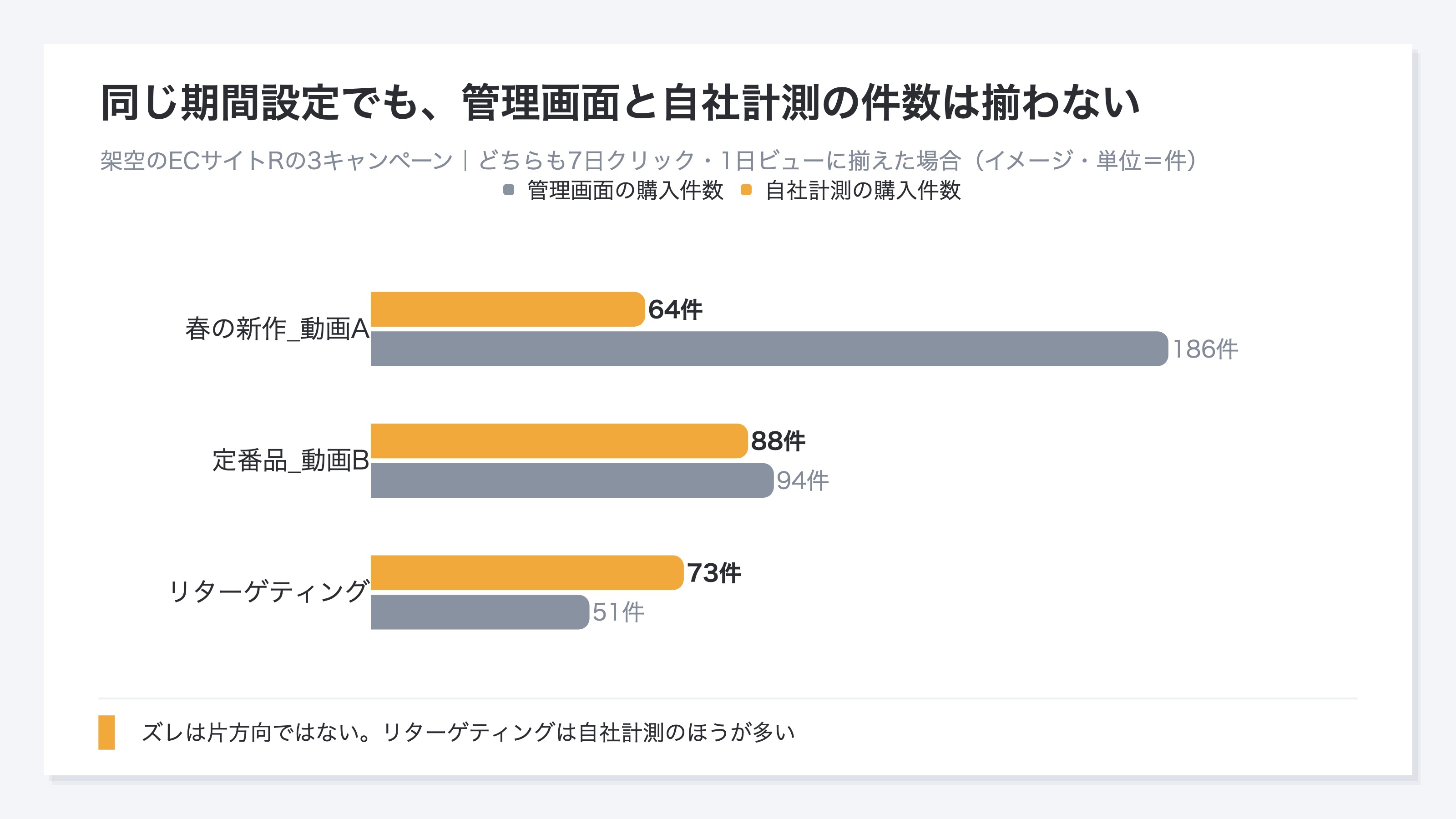 (3つのキャンペーンについて、管理画面の購入件数と自社計測の購入件数を並べた横棒の図。どちらも7日クリック・1日ビューに揃えた場合で、春の新作の動画Aは管理画面が大きく上回るが、リターゲティングは自社計測のほうが多いと示している)