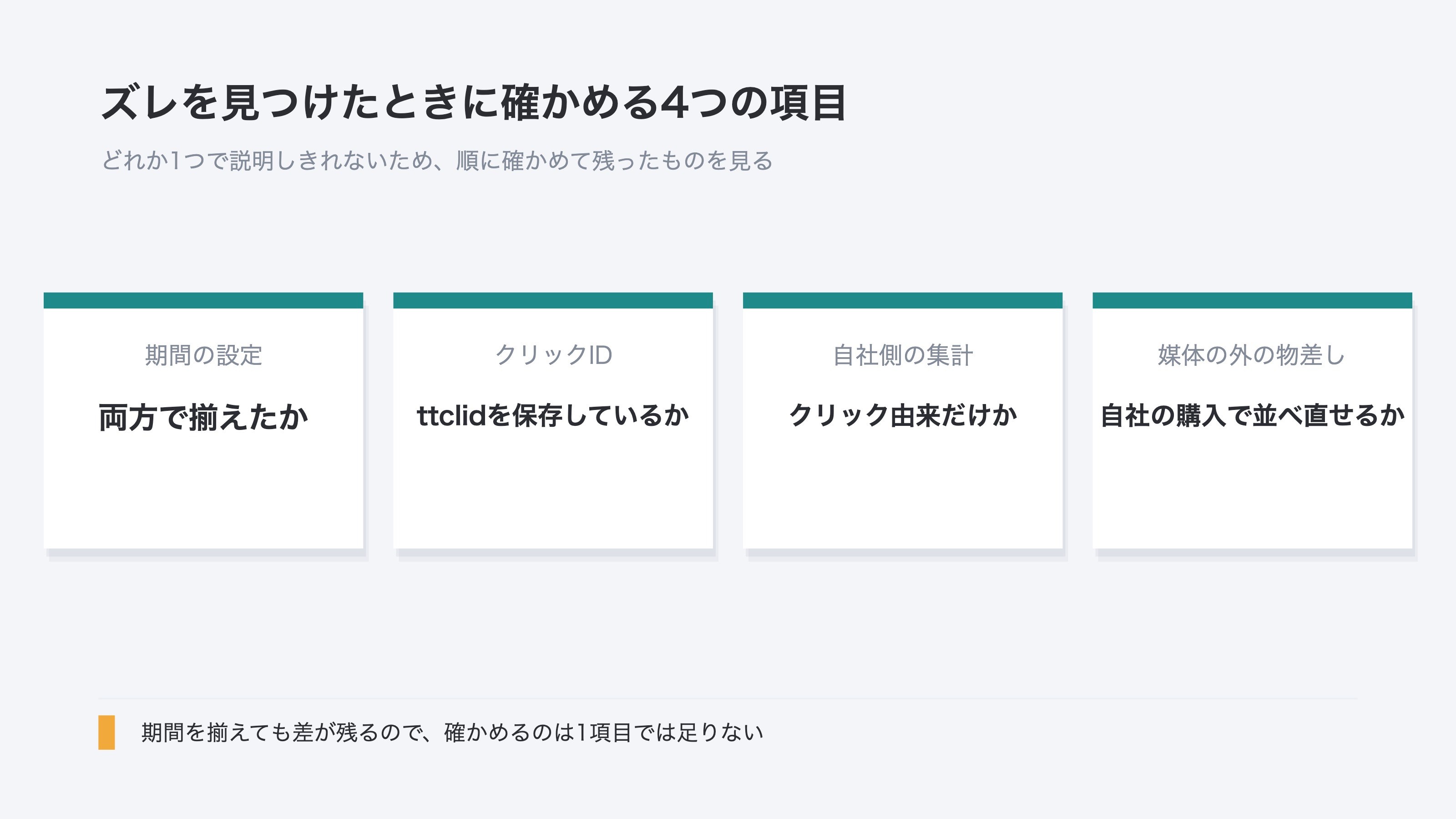 (ズレを見つけたときに確かめる4項目を並べた図。期間の設定が両方の画面で揃っているか、着地URLのttclidを保存しているか、自社側の集計がクリック由来だけになっていないか、自社サイトの購入で並べ直せる物差しを持っているか、の4つを示している)