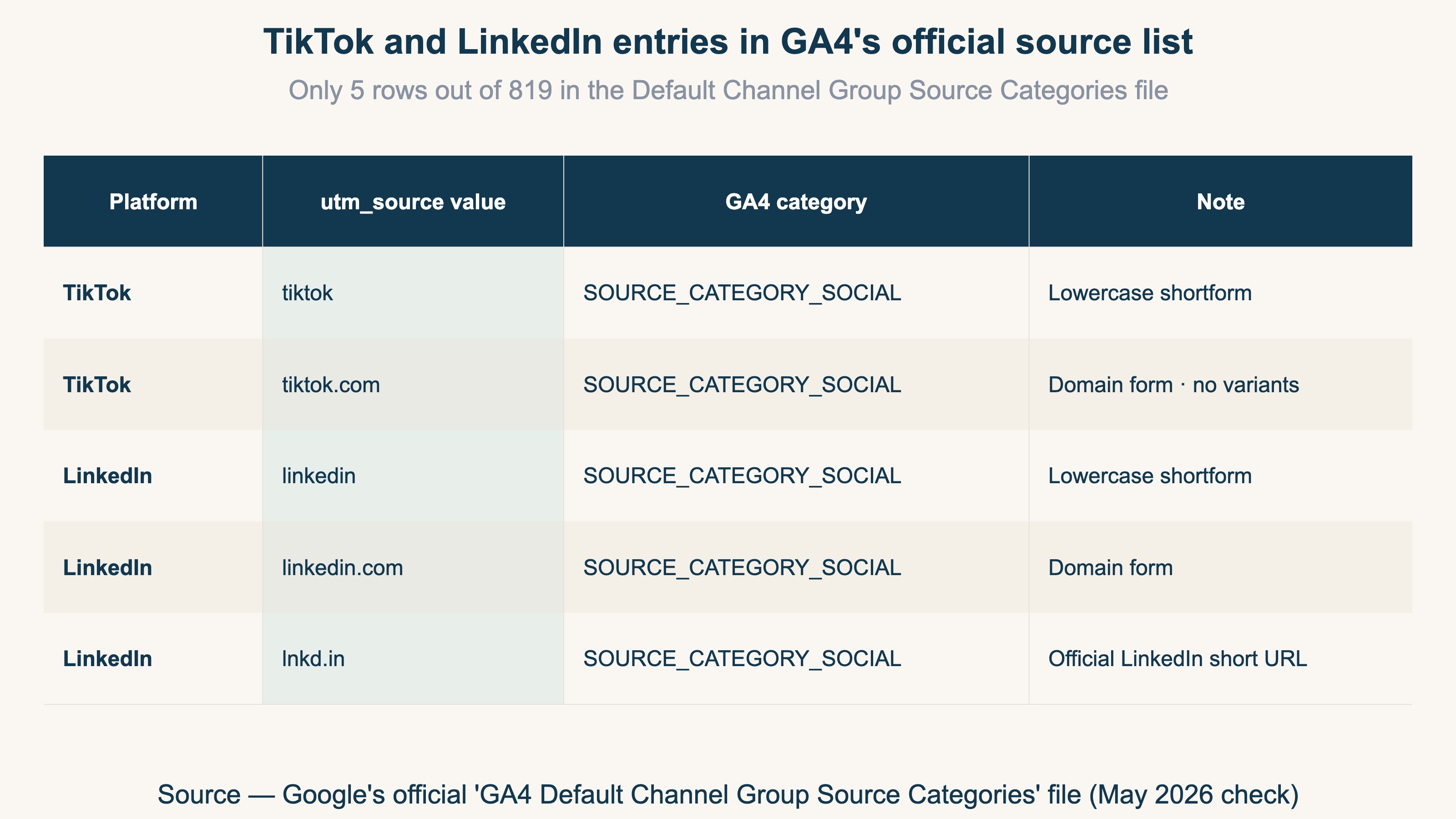 TikTok and LinkedIn entries registered in GA4's official source list