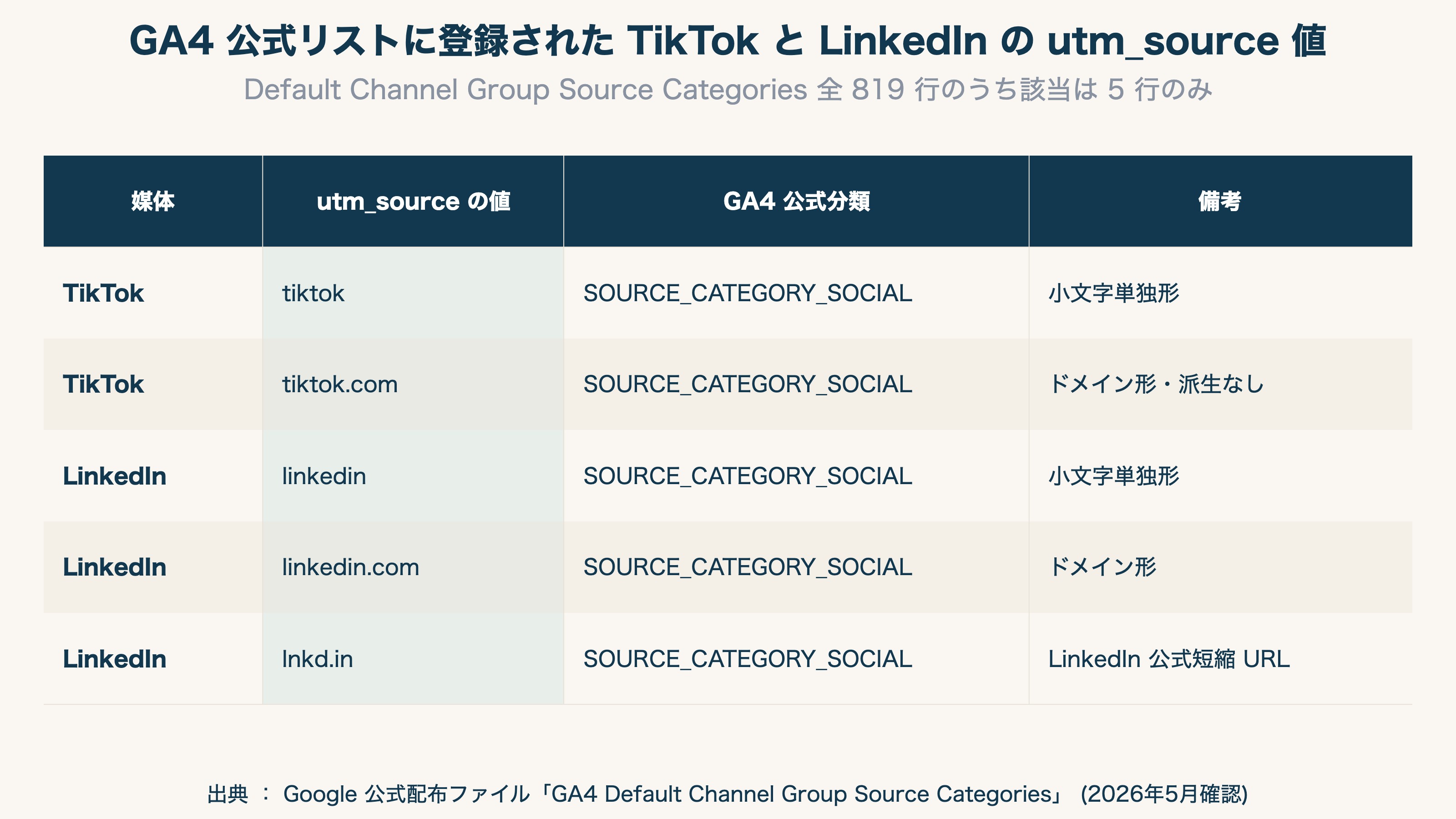 GA4 公式リストに登録された TikTok と LinkedIn の utm_source 値 5 行