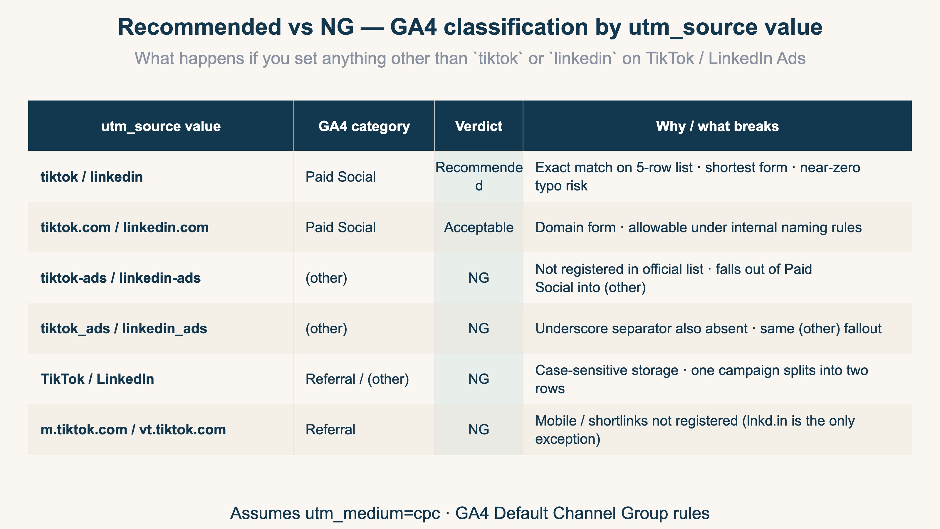 Recommended vs NG — GA4 classification by utm_source value