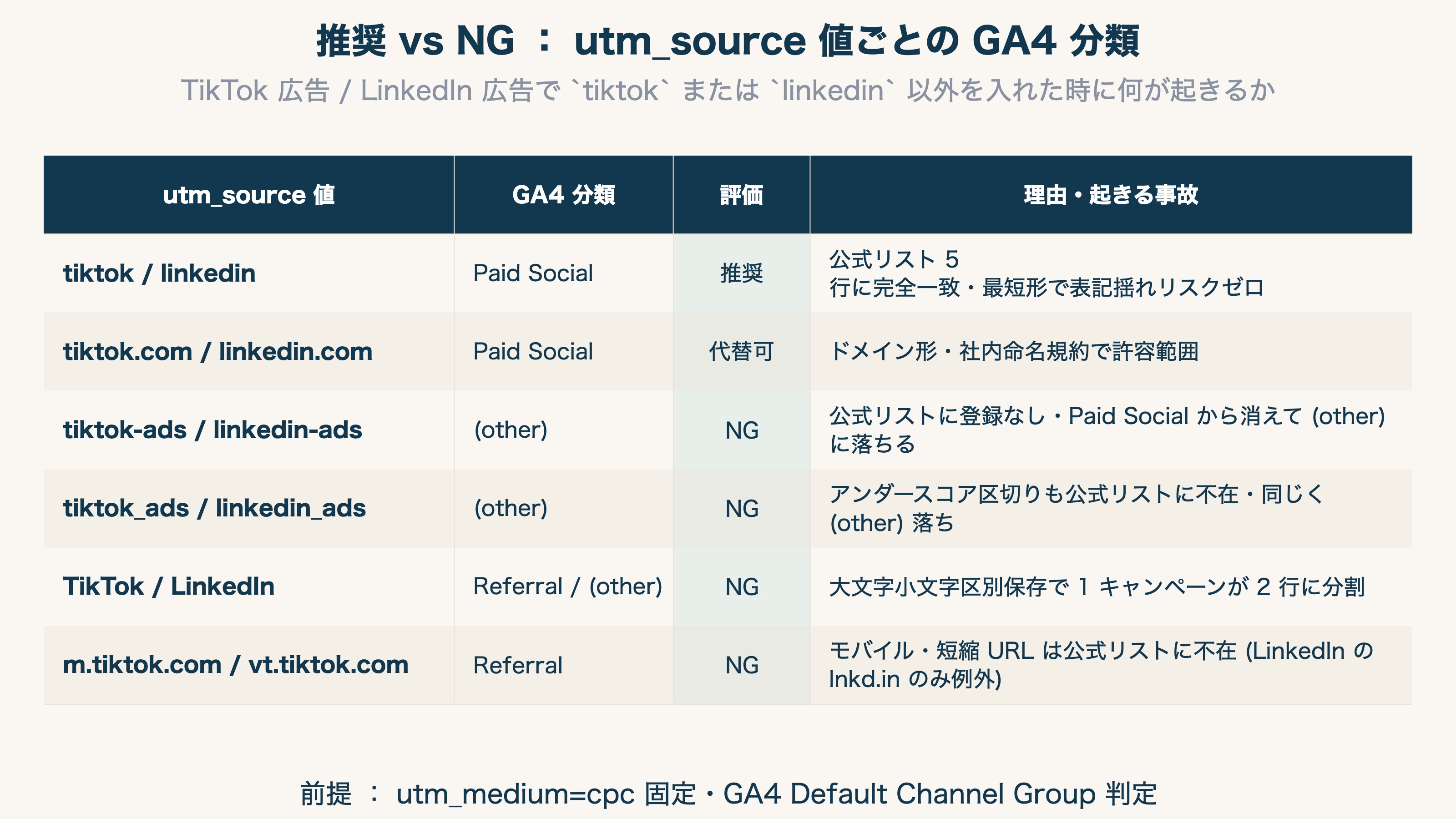 推奨 vs NG:utm_source 値ごとの GA4 分類と起きる事故