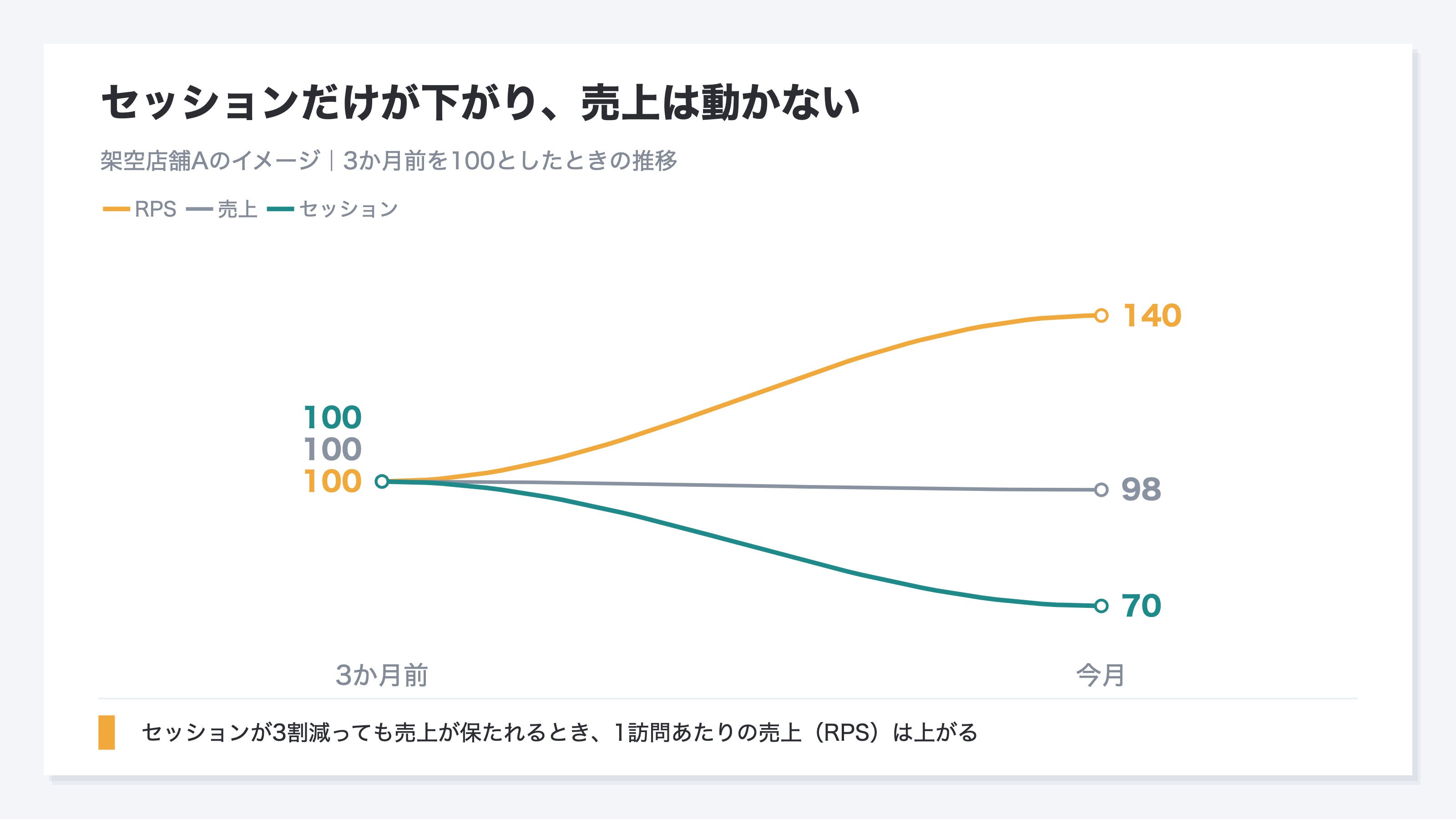 架空店舗Aの3か月前と今月の比較。3か月前を100としたとき、セッションは70へ下がり、売上は98でほぼ横ばい、RPSは140へ上がる。説明用のイメージ