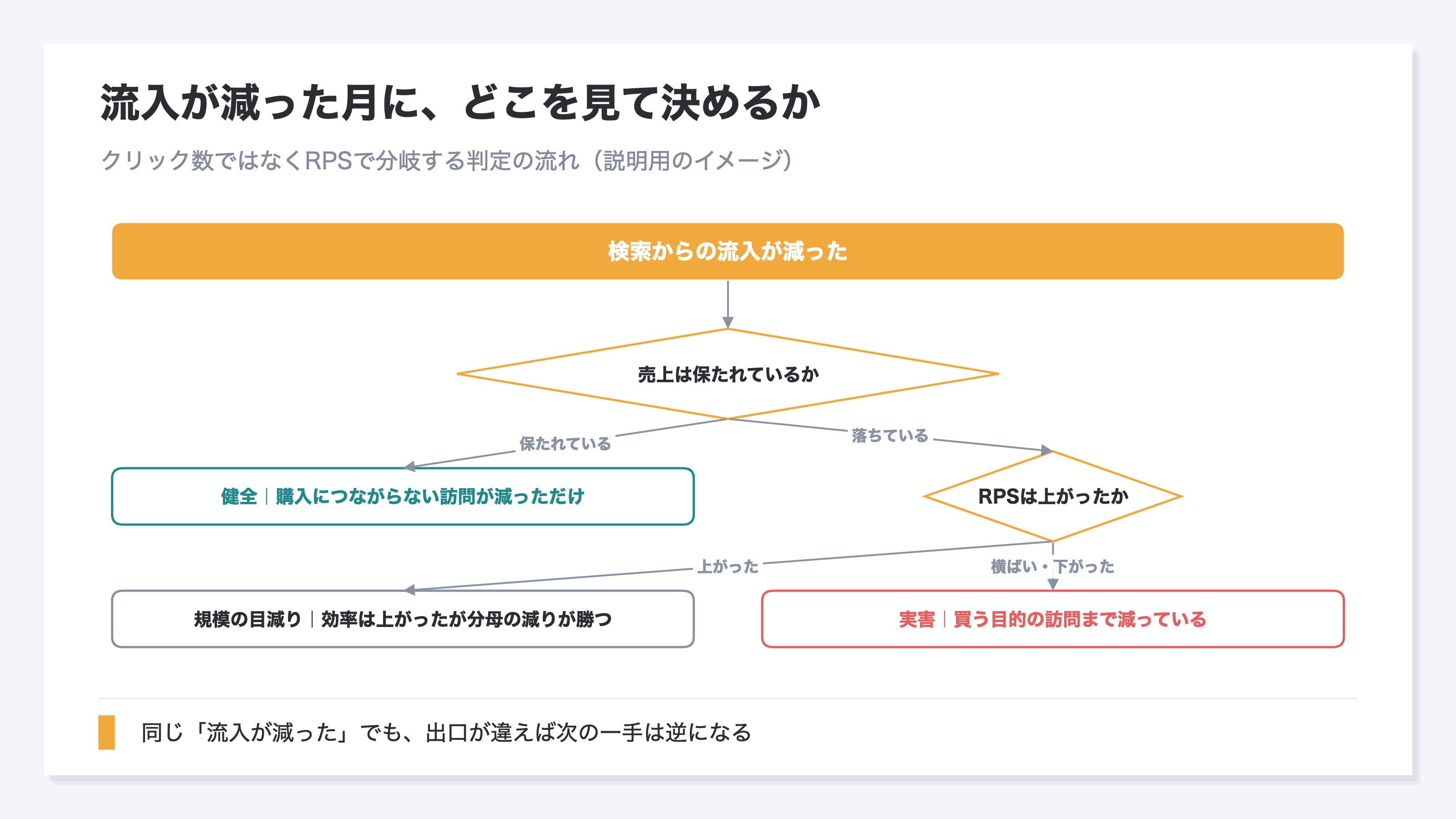 流入が減った月の判定分岐。売上が保たれているかを見て、次にRPSが上がったかを見る。健全、実害、規模の目減りの3つの出口に分かれる。説明用のイメージ
