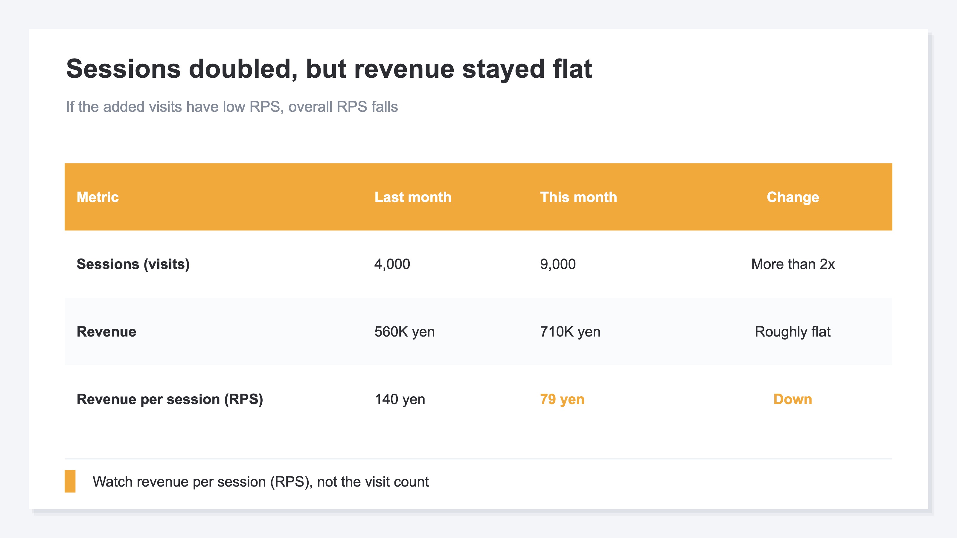 A table showing that more traffic doesn't always mean more revenue. Last month traffic was 4,000, revenue was 560,000 yen, and revenue per session RPS was 140 yen. This month, after adding 5,000 visits through ads, traffic rose to 9,000—more than double—yet revenue only inched up to 710,000 yen, and overall RPS actually fell from 140 yen to 79 yen. Because the added visits had a low RPS of 30 yen, growing the visit count only added visits that don't generate revenue, showing that the falling RPS, not the visit count, is the sign that revenue isn't growing