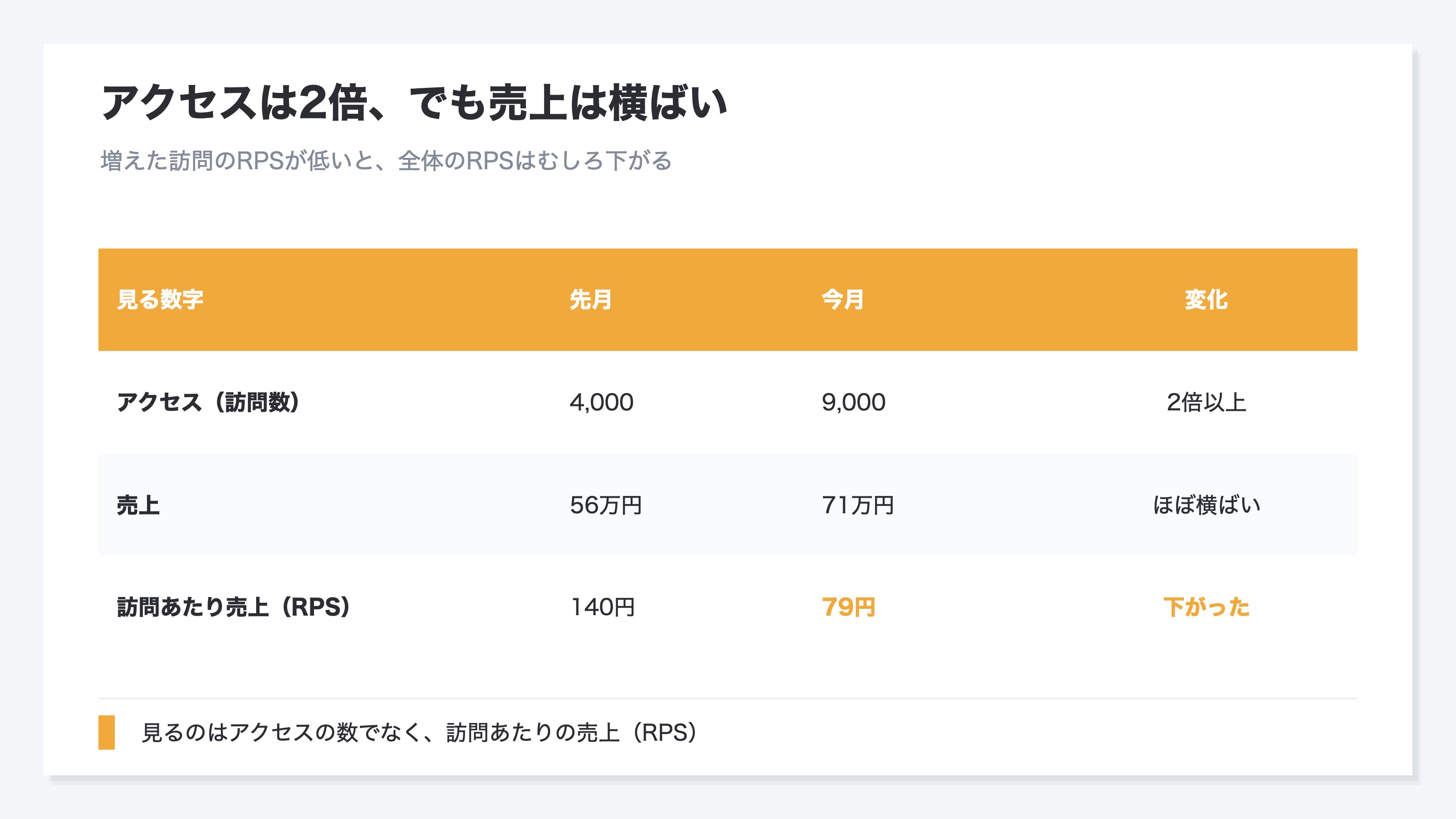 アクセスが増えても売上が増えるとは限らないことを示した表。先月はアクセス4000・売上56万円・訪問あたり売上RPS140円だったが、広告で5000訪問を足した今月はアクセス9000とアクセスは2倍以上に増えたのに売上は71万円と微増にとどまり、全体のRPSは140円から79円へむしろ下がっている。足した訪問のRPSが30円と低かったため、アクセスの数は増えても売上を生まない訪問を増やしただけになっており、アクセスの数でなくRPSの低下が売上が伸びないサインであることを示す