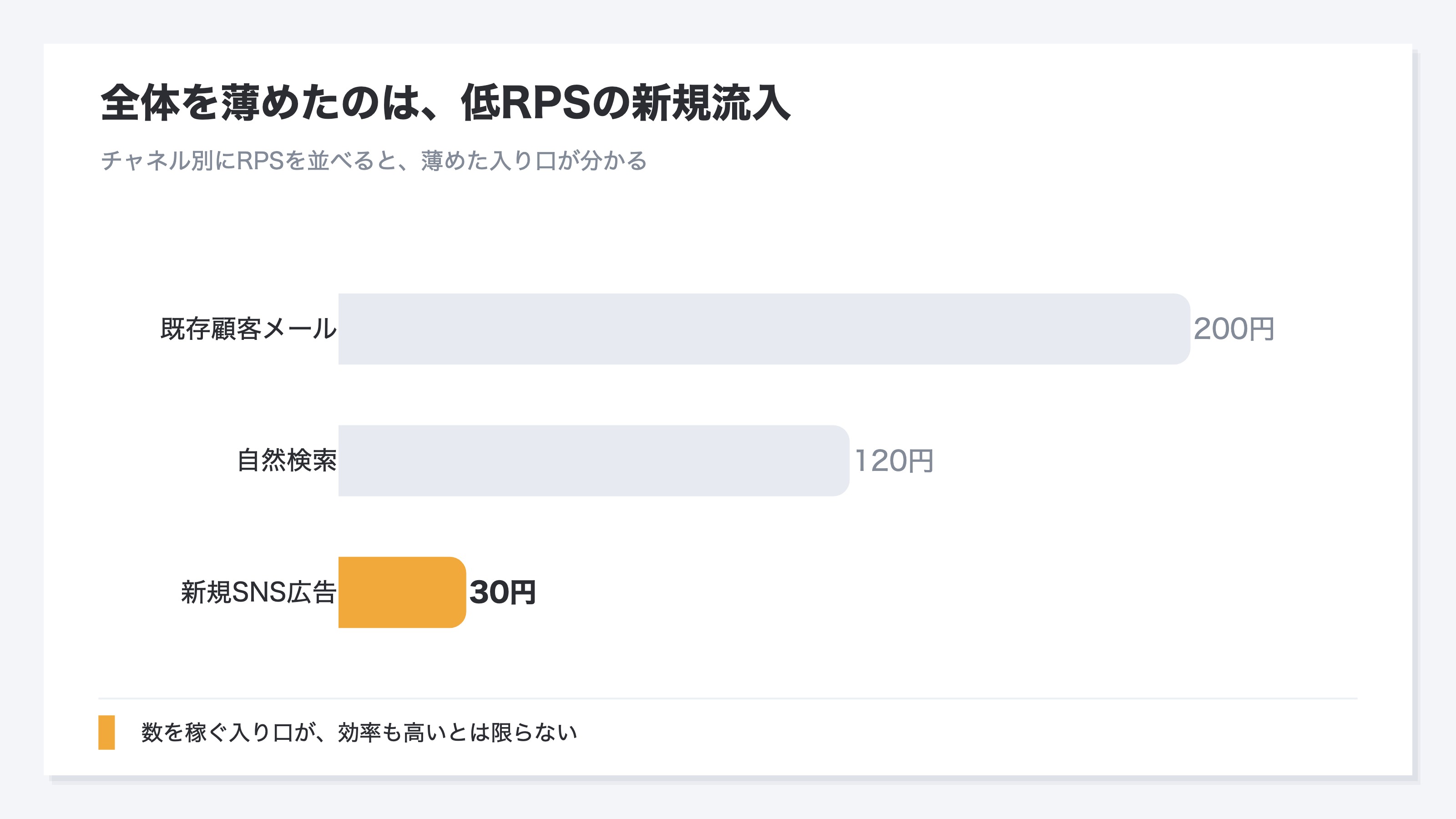 どこで薄まったかはチャネル別のRPSで分かることを示した図。自然検索のRPSは120円、既存顧客向けメールは200円、新しく増やしたSNS広告は30円と、流入の入り口ごとに訪問あたりの売上が大きく違う。全体の平均RPSだけ見ると下がったことは分かっても原因が分からないが、チャネル別にRPSを並べるとSNS広告の低いRPSが全体を薄めていると一目で分かる。SNS広告は数は稼ぐが買う気が固まる前のとりあえず見ただけの訪問が多くRPSが低く出やすいことを示す