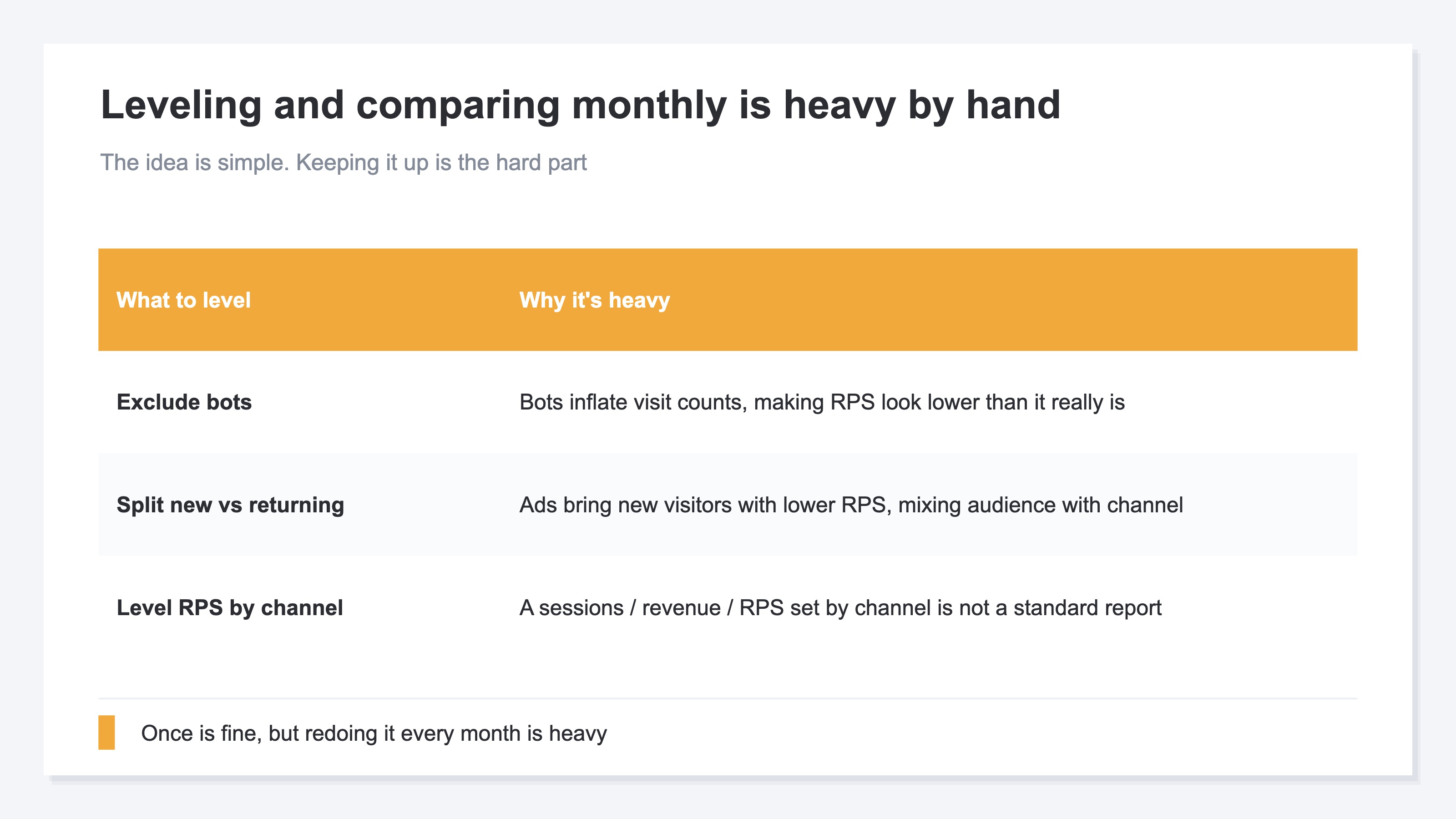 A table showing that leveling on the same terms every month is heavy by hand. First, when bot traffic mixes in, only the visit count swells and RPS looks lower than it really is, so the more suddenly traffic grows, the more you need to suspect whether bots have mixed into the increase. Second, what grows through ads is usually new visitors, who show lower RPS than returning ones, so there's the work of separating new from returning. Third, a table that sets sessions, revenue, and RPS together by channel isn't offered in standard reports, so you have to combine them yourself. Doable once but heavy to repeat every month
