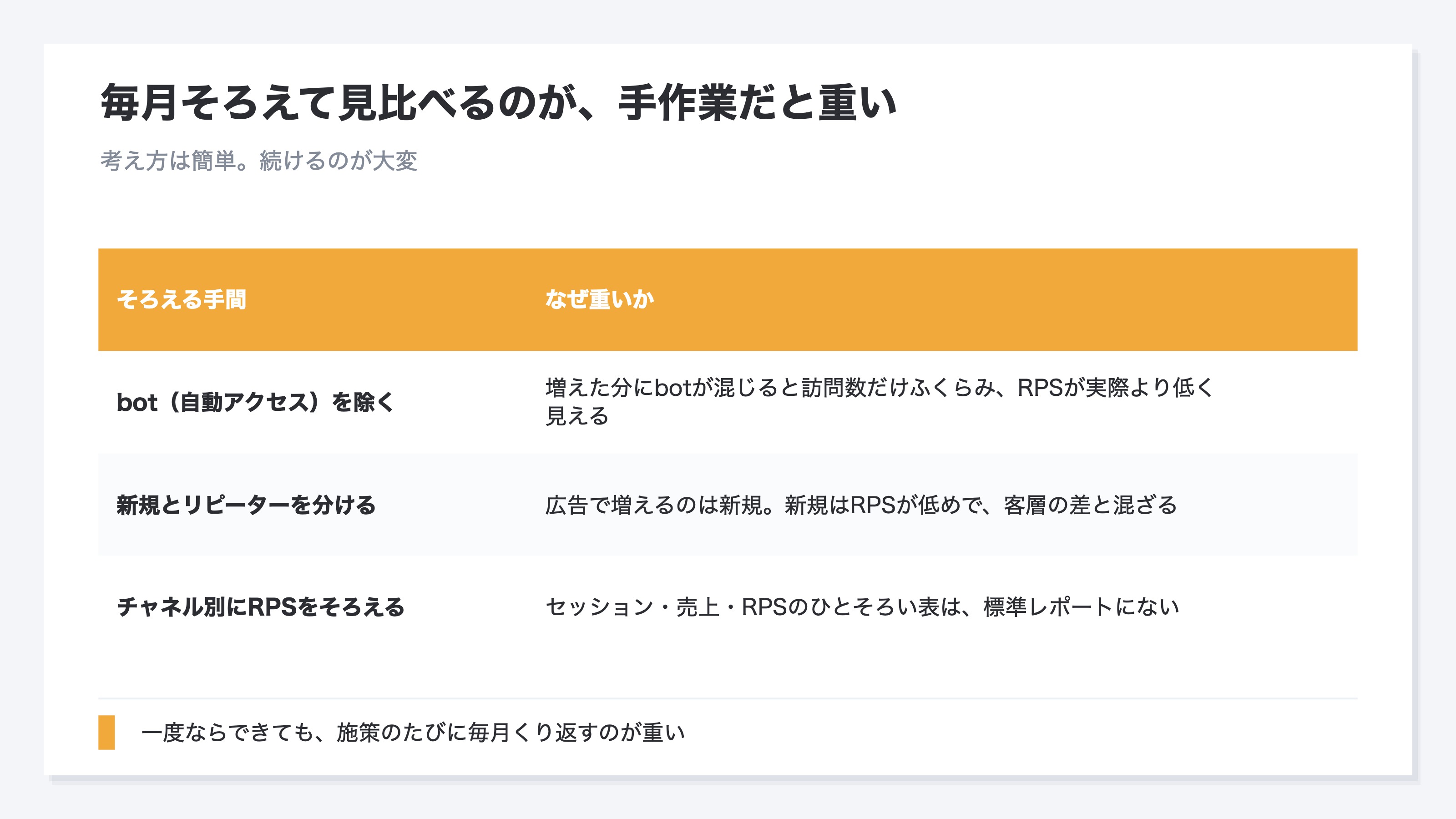 同じ条件でそろえて毎月見るのが手作業だと重いことを示した表。第一にbotのアクセスが混じると訪問数だけふくらみRPSが実際より低く見えるため、アクセスが急に増えたときほど増分にbotが混じっていないか疑う必要がある。第二に広告で増えるのはたいてい新規でリピーターよりRPSが低めに出るため新規とリピーターを分ける手間がある。第三にチャネル別にセッション売上RPSをひとそろいにした表は標準レポートに用意されておらず自分で組み合わせる必要がある。一度ならできても毎月くり返すのが重いことを示す