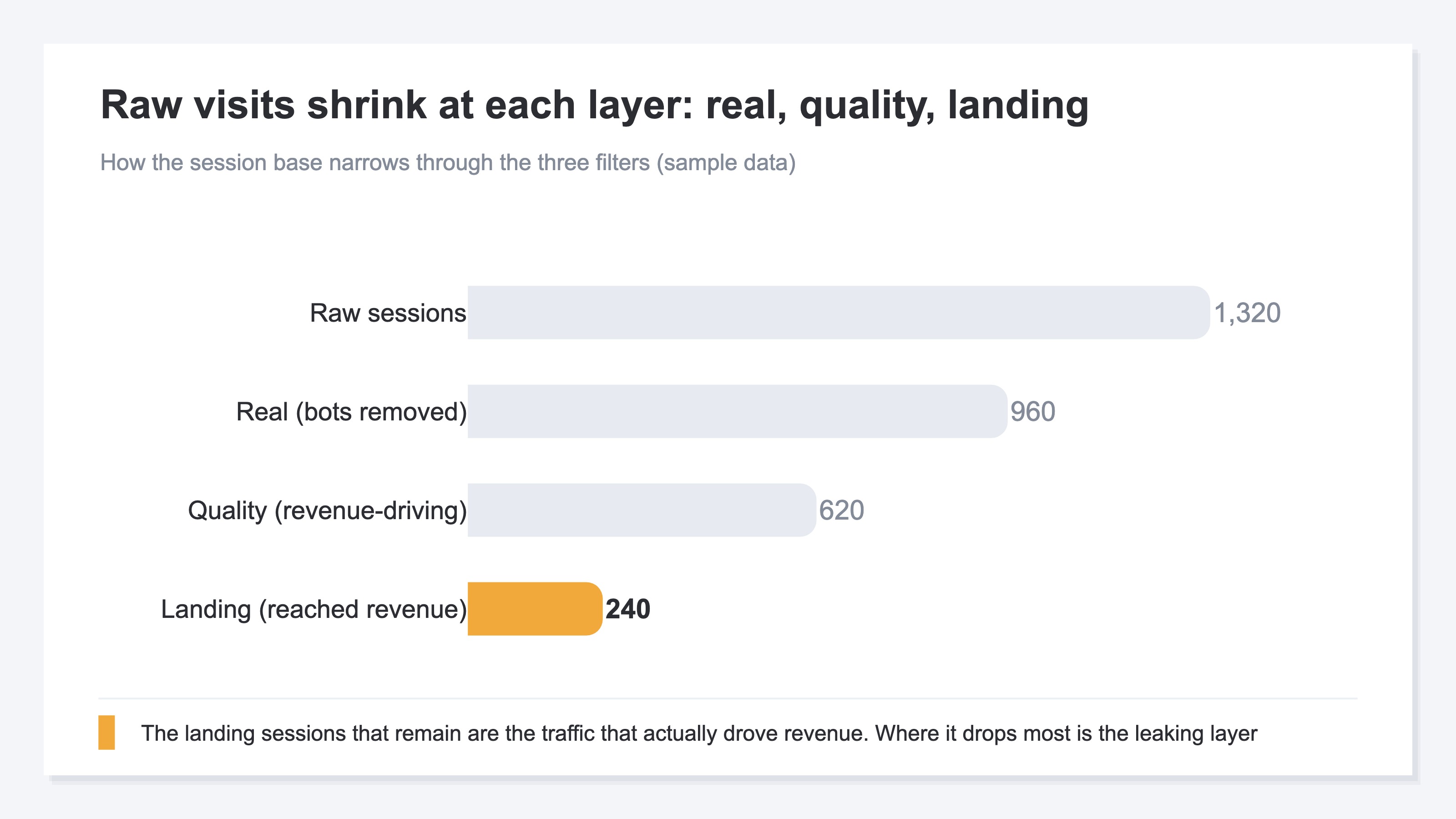 A step-down bar chart showing raw sessions narrowed through three filters — real (bots removed), quality (revenue-driving traffic), and landing (traffic that reached revenue) — shrinking stage by stage from top to bottom, with the bottom landing bar highlighted